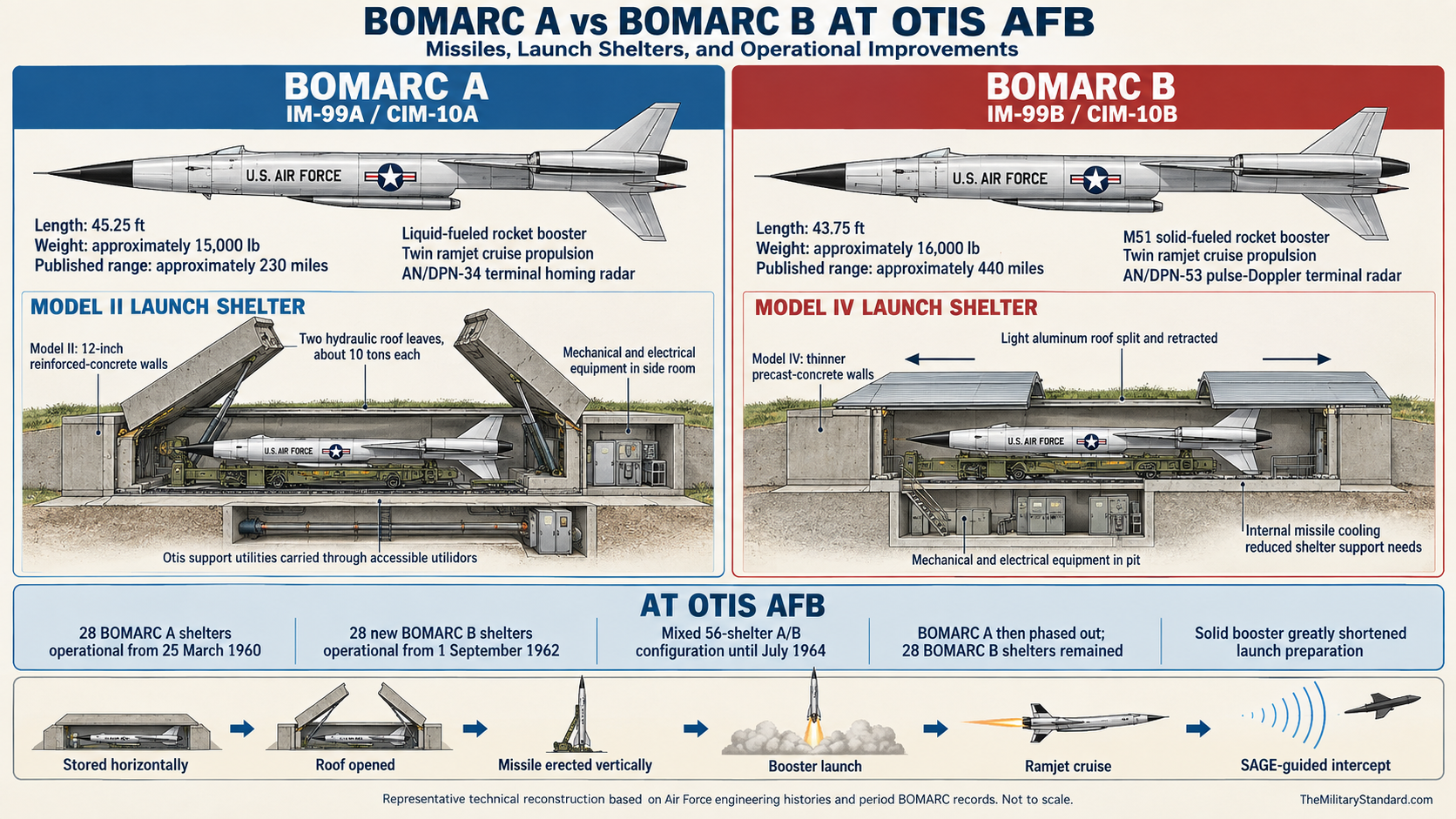 Graphic showing Comparison of Otis AFB BOMARC A and BOMARC B Missiles