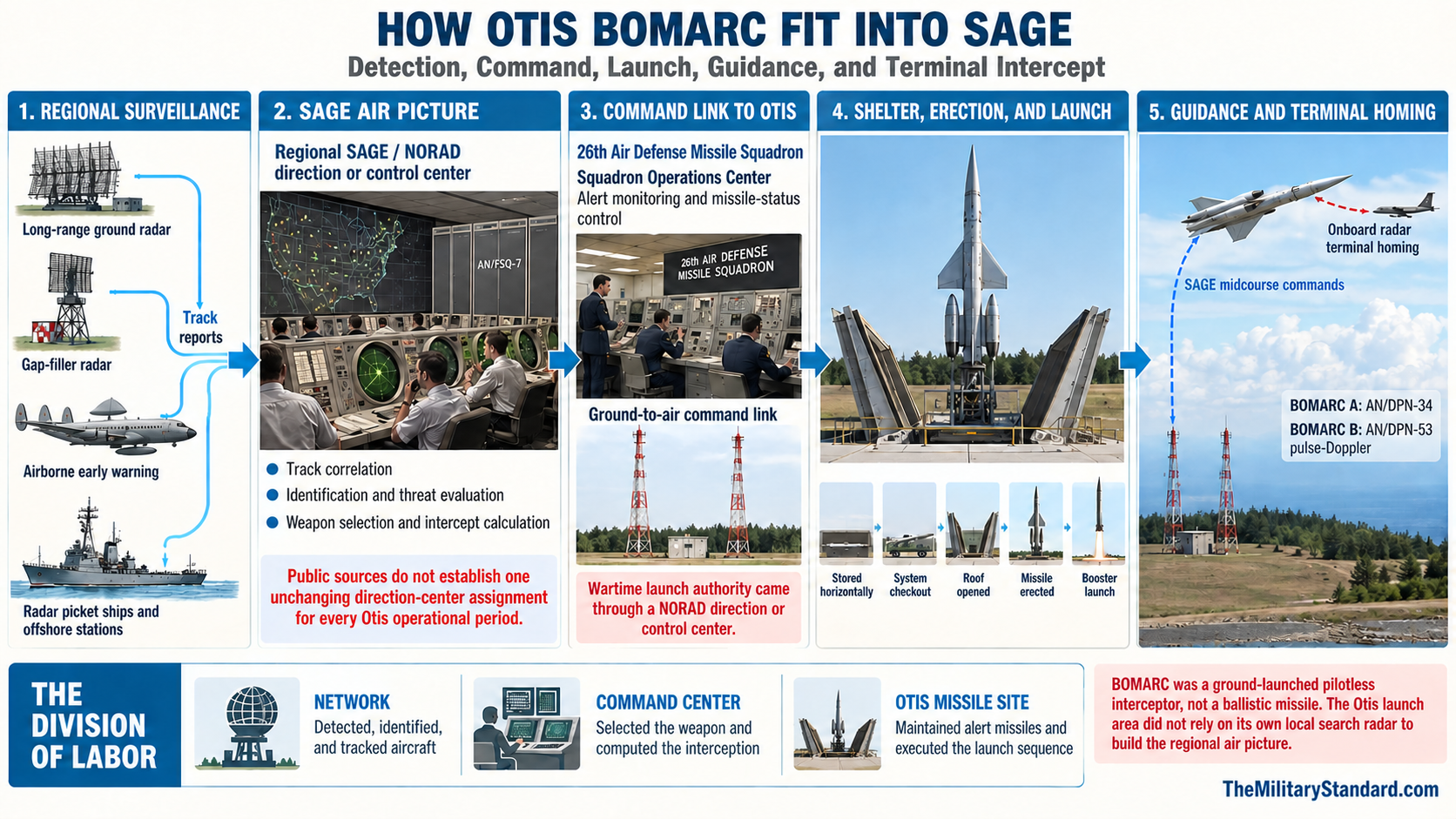 Graphic showing How Otis AFB BOMARC worked with SAGE