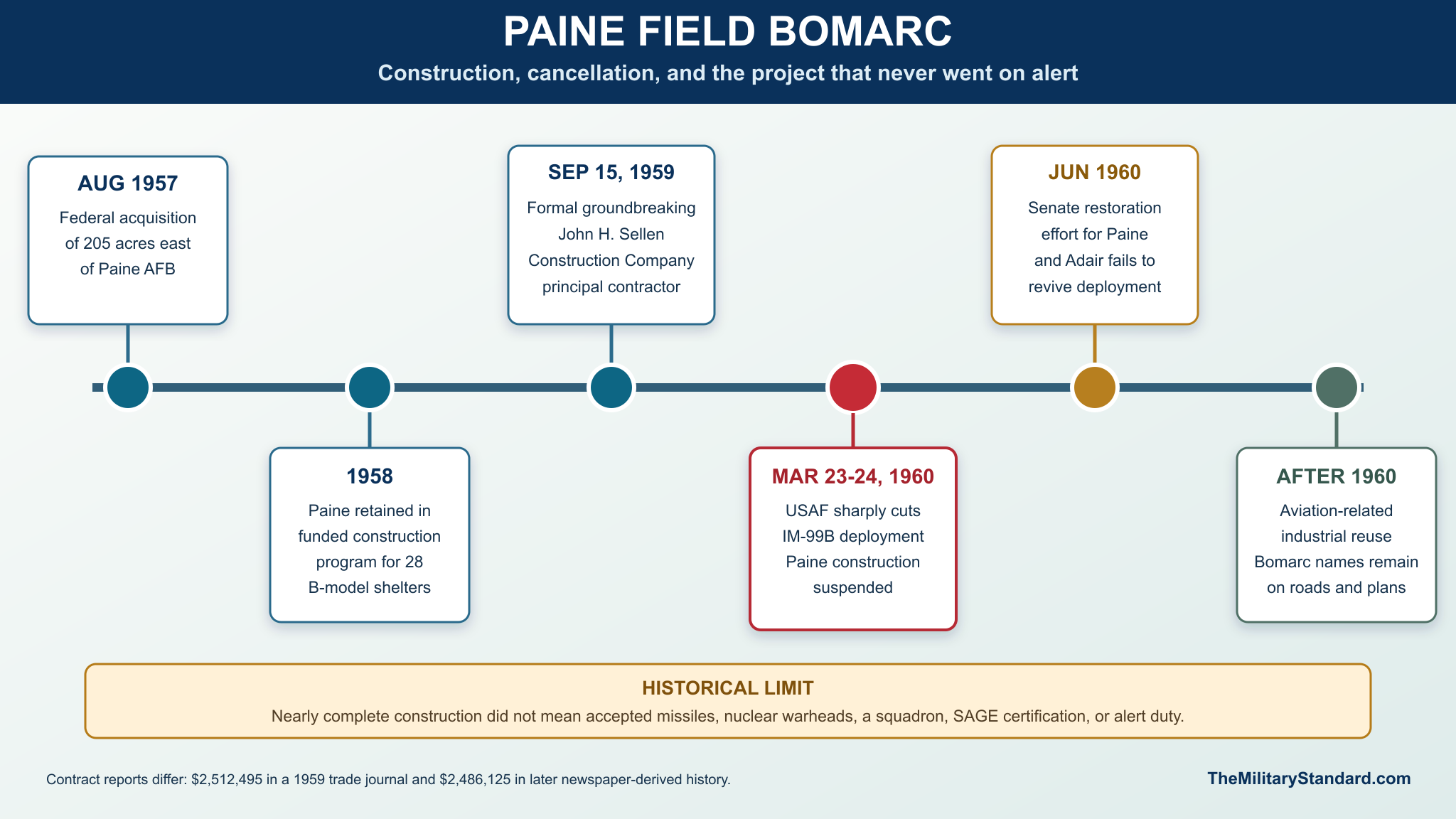 Paine Field BOMARC Construction and Cancellation