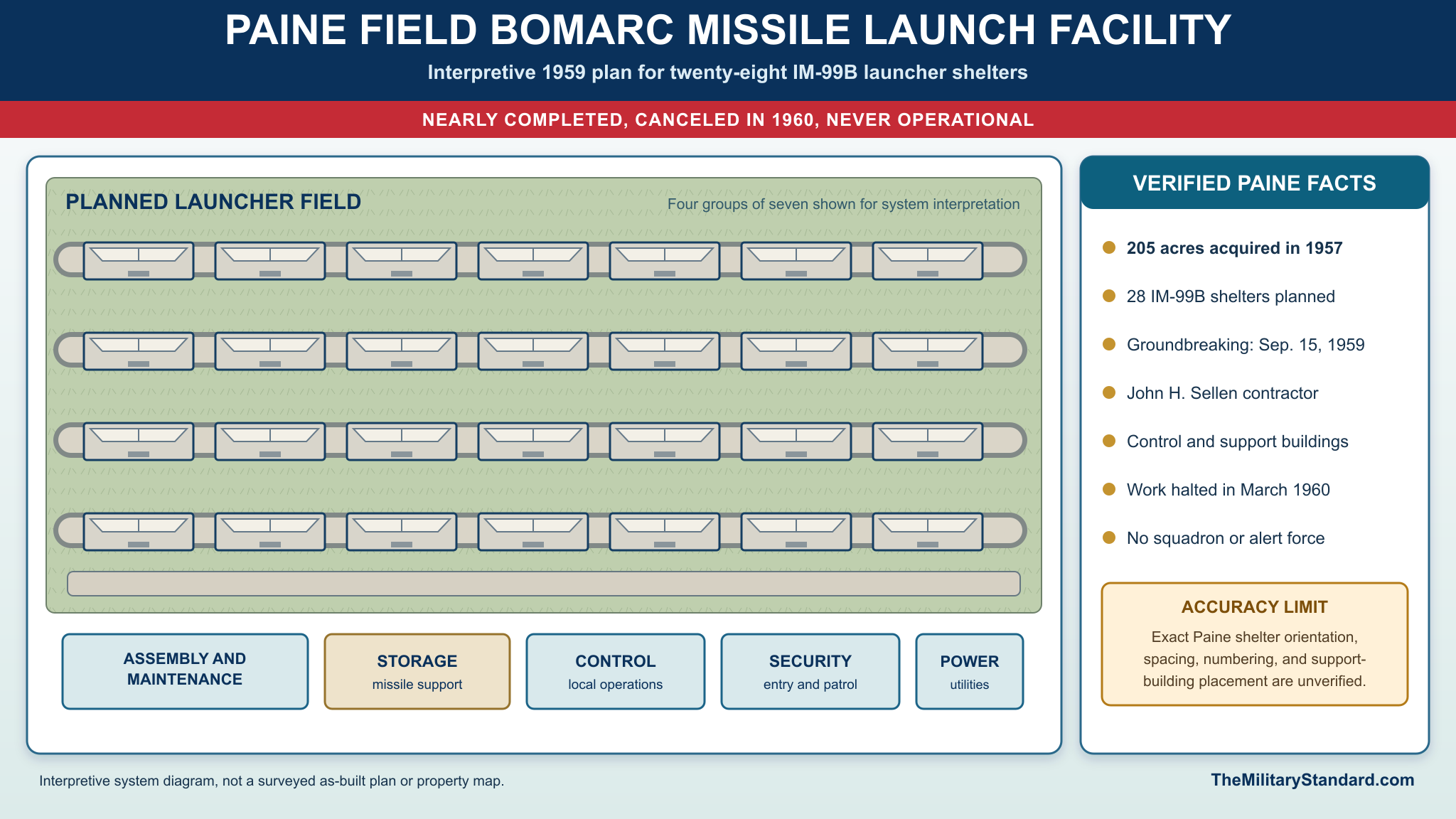 Paine Field BOMARC Planned Layout