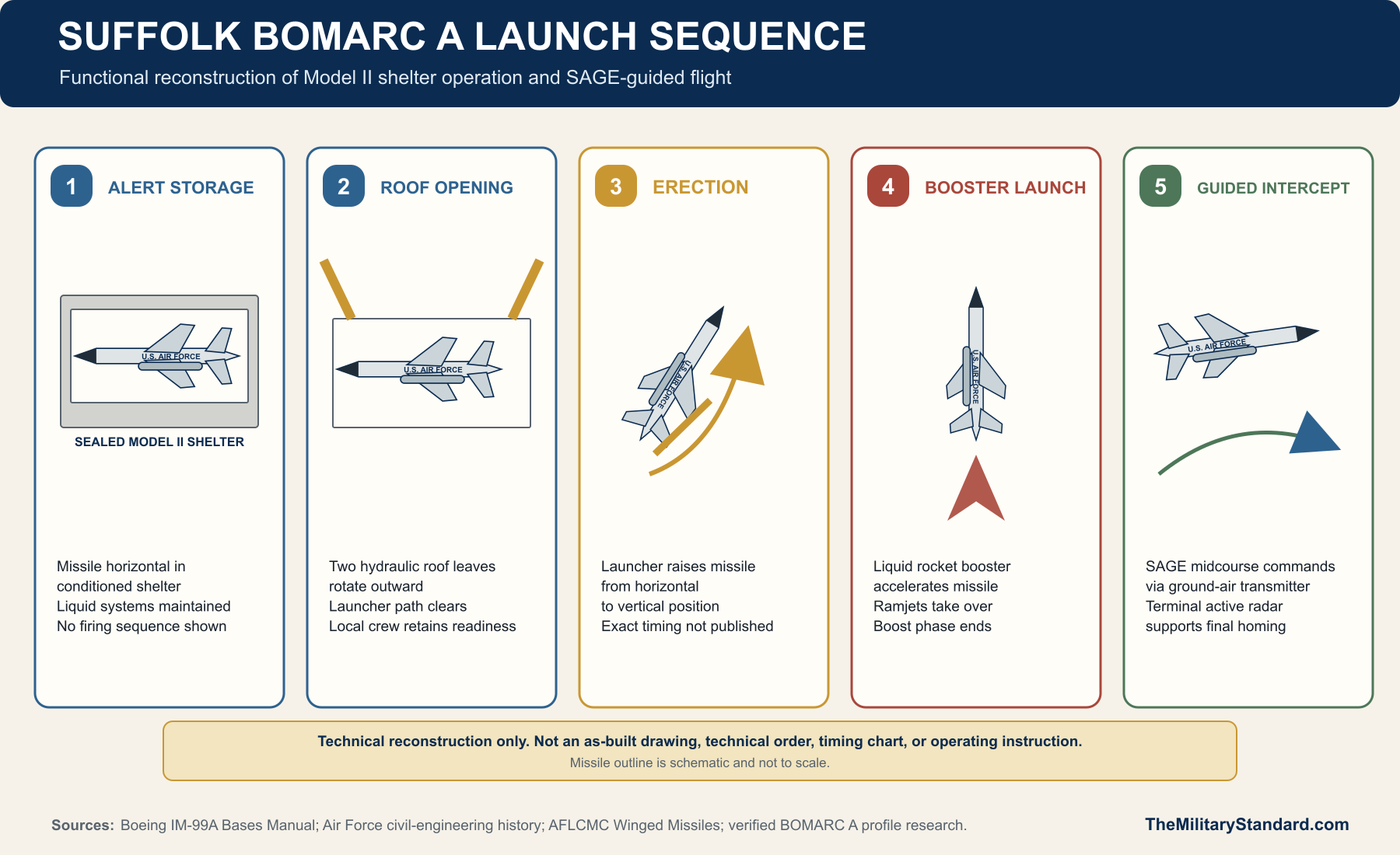 Functional sequence showing a Suffolk BOMARC A stored horizontally in a Model II shelter, opening roof leaves, missile erection, liquid-booster launch, ramjet cruise, SAGE guidance, and terminal active-radar homing