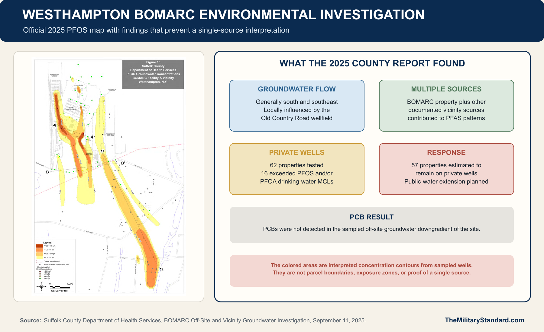 Official 2025 Suffolk County PFOS groundwater concentration map with key findings on flow direction, multiple sources, private wells, public-water response, and off-site PCB sampling