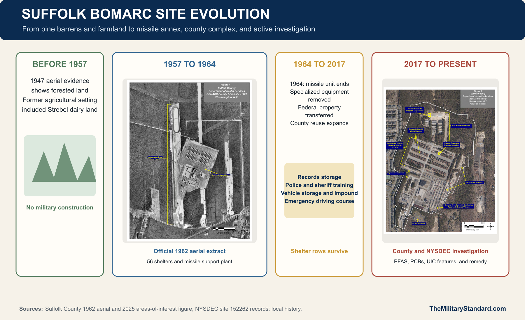 Timeline showing the Westhampton property before military construction, the completed 1962 BOMARC annex, post-1964 county reuse, and environmental investigation since 2017