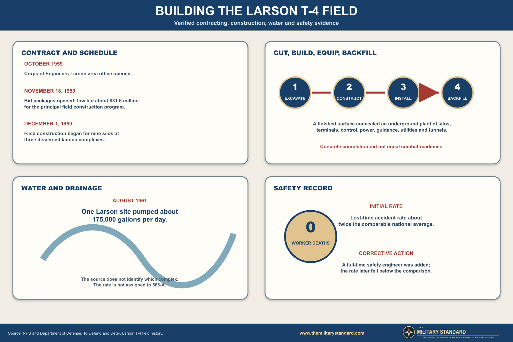 Larson Titan T-4 construction record