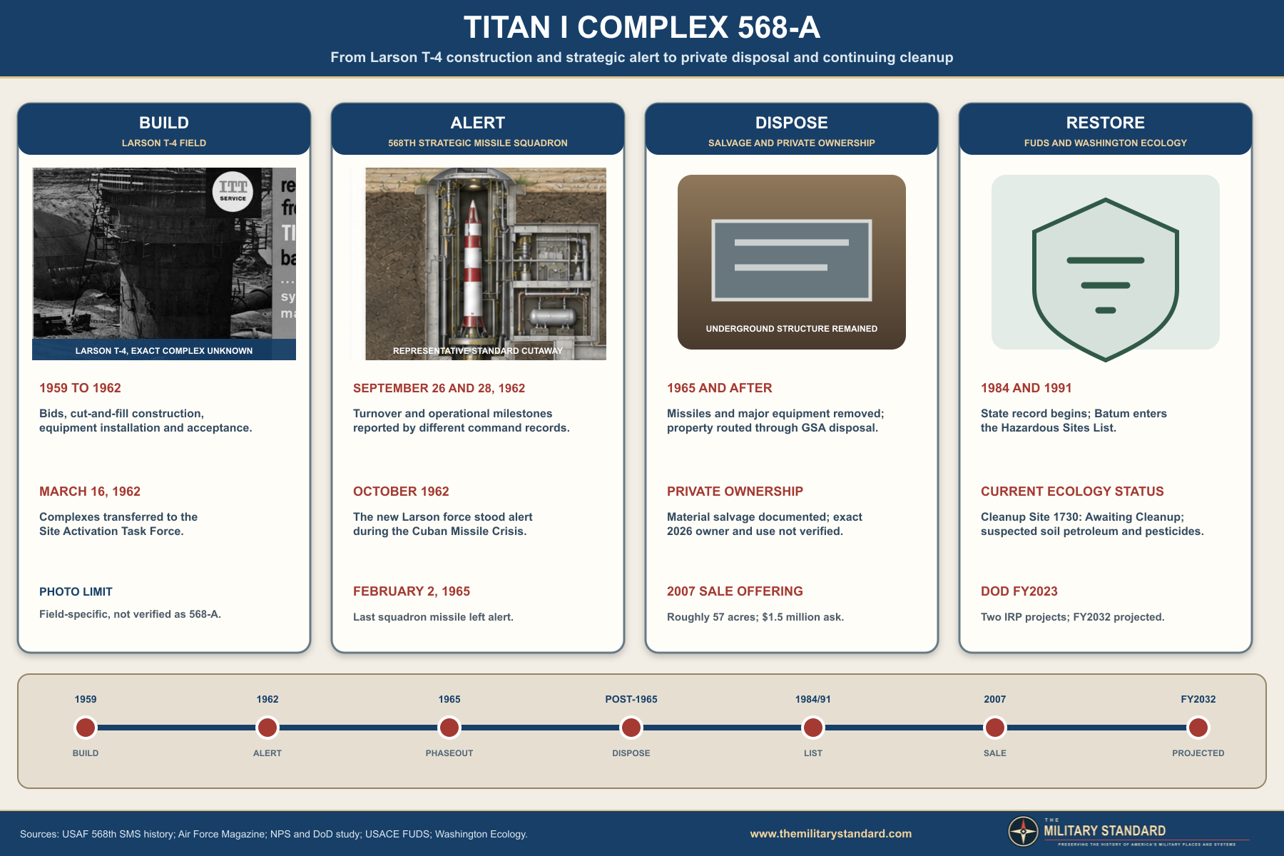 Titan I Complex 568-A illustrated history timeline