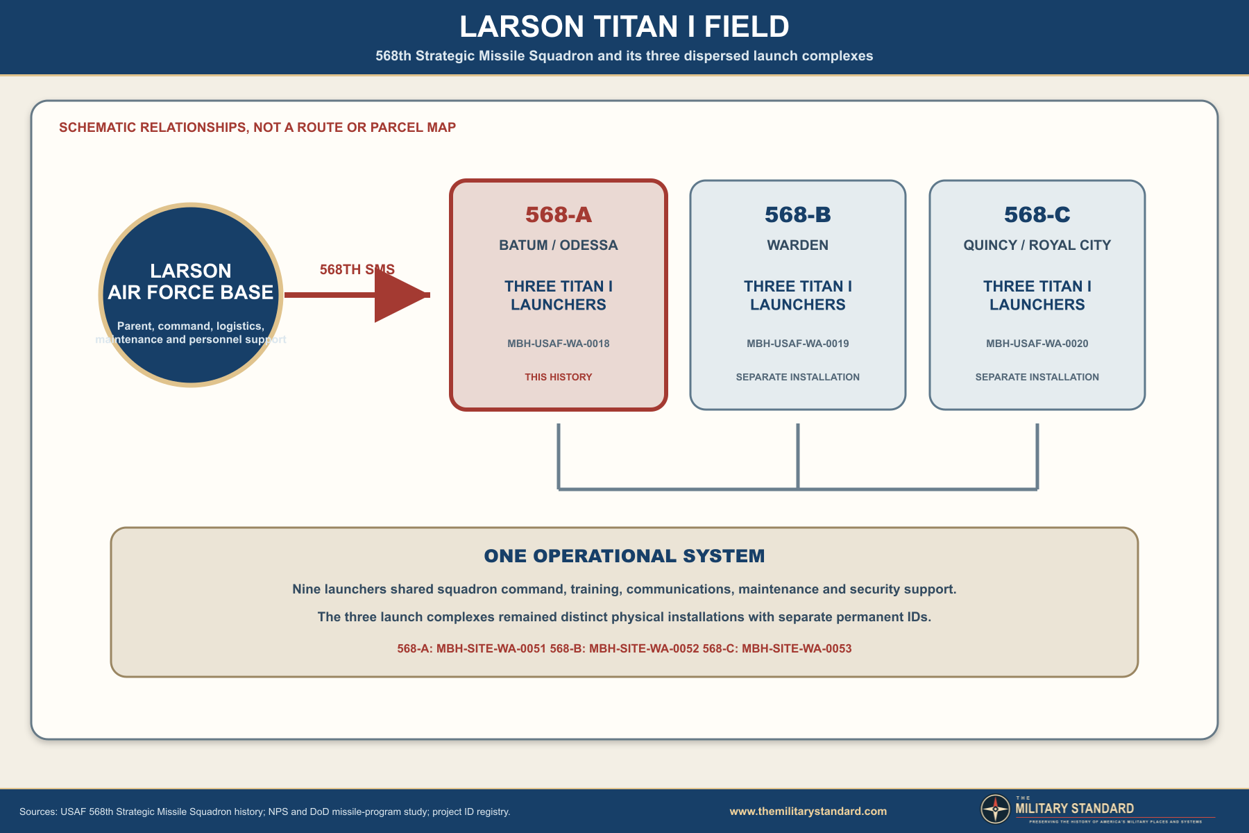 Larson Titan I field relationships