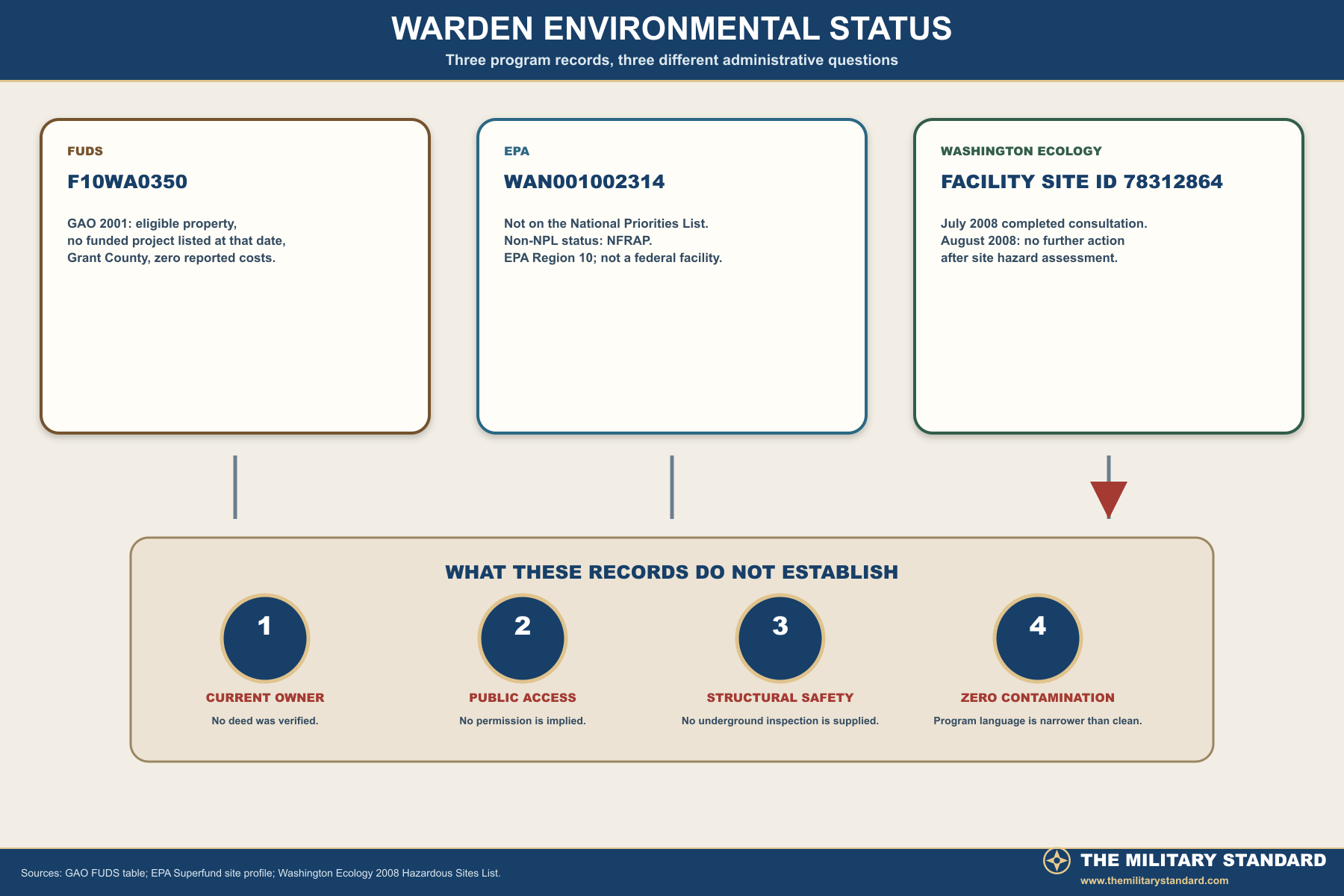 Warden Titan I environmental status records