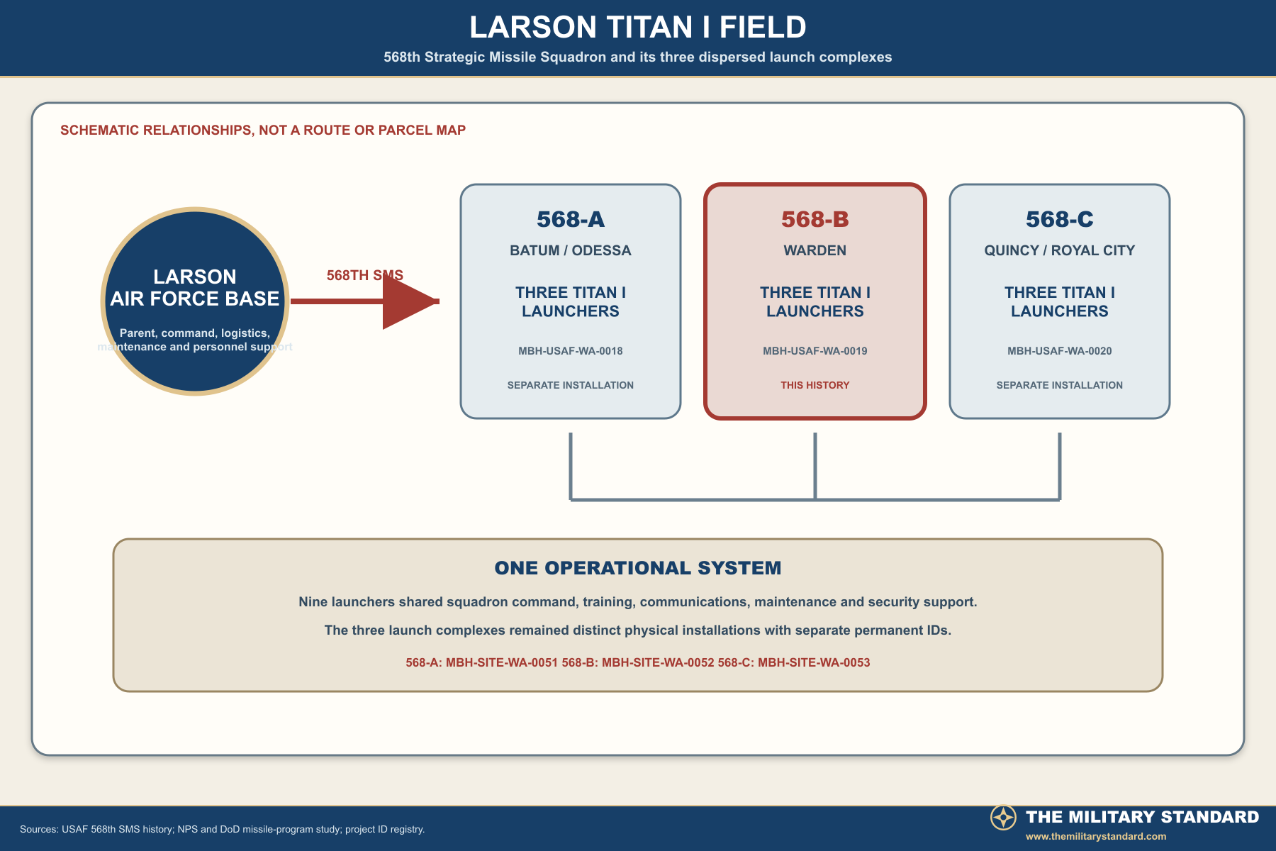 Larson Titan I field relationships with Complex 568-B highlighted
