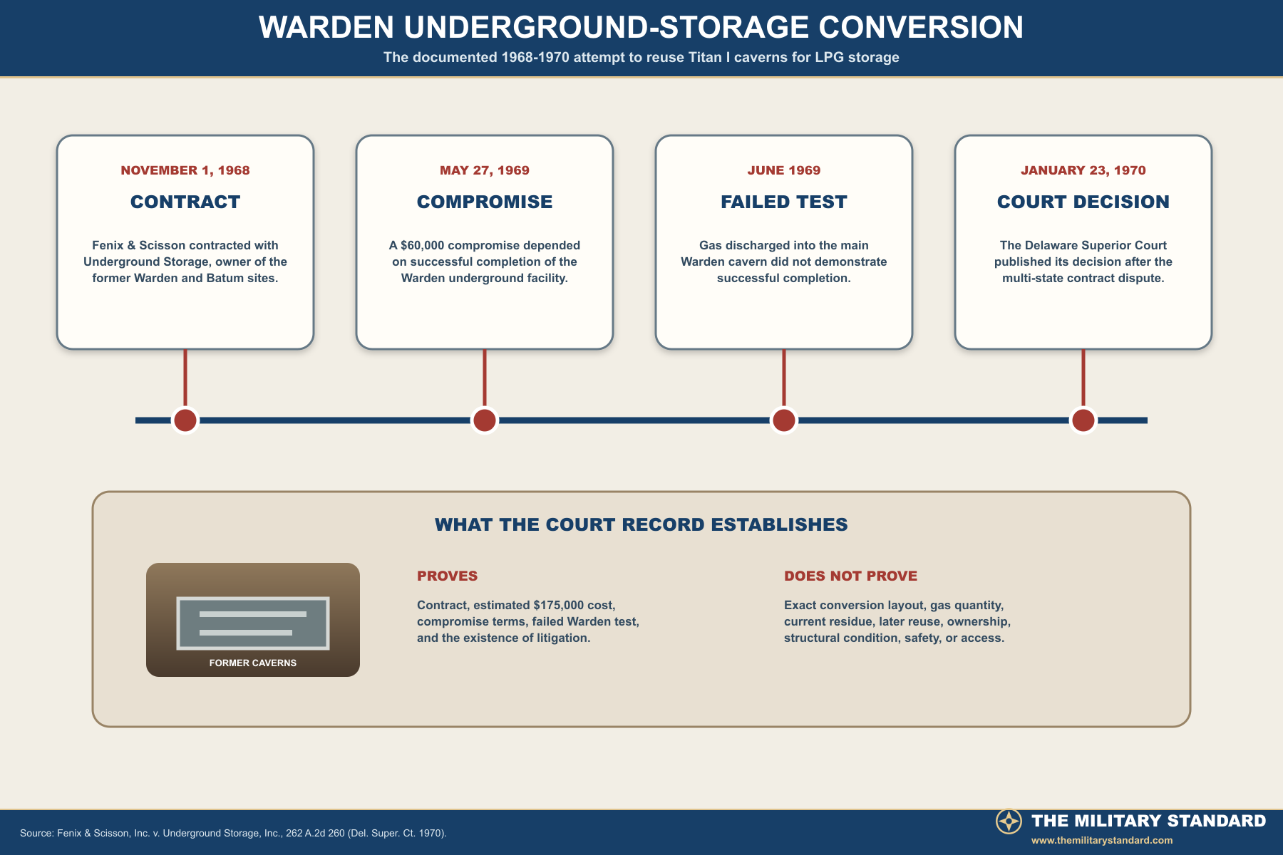 Warden Titan I complex underground storage conversion timeline