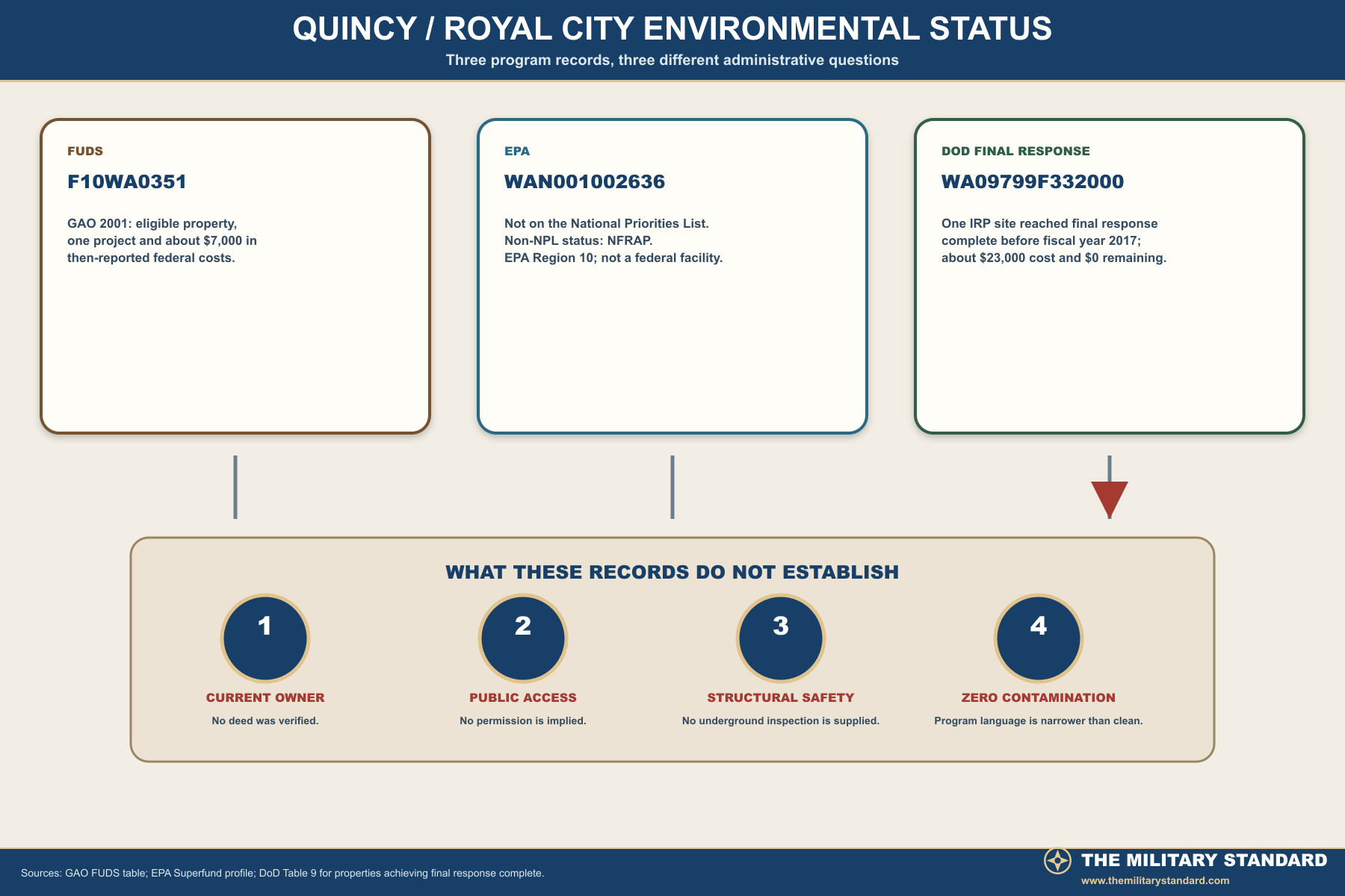 Royal City Titan I environmental status records
