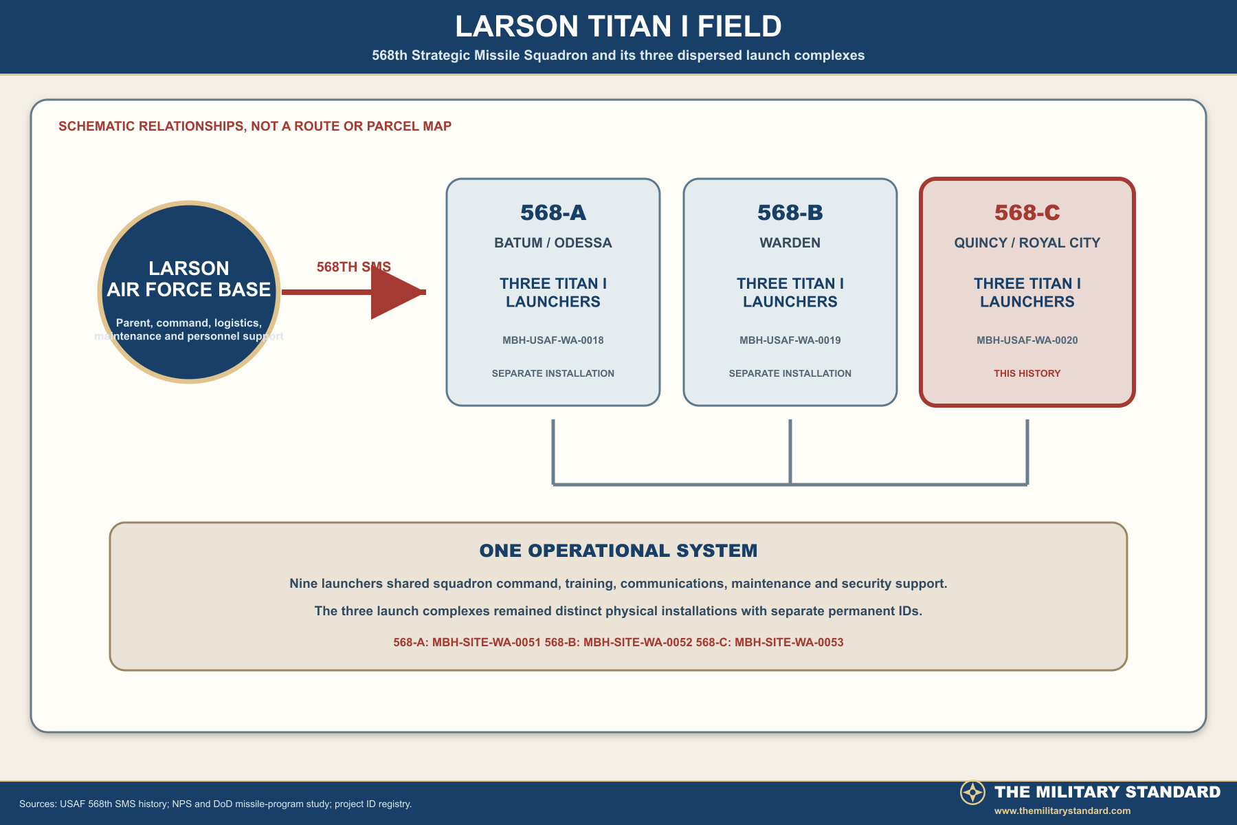 Larson Titan I field relationships with Complex 568-C highlighted