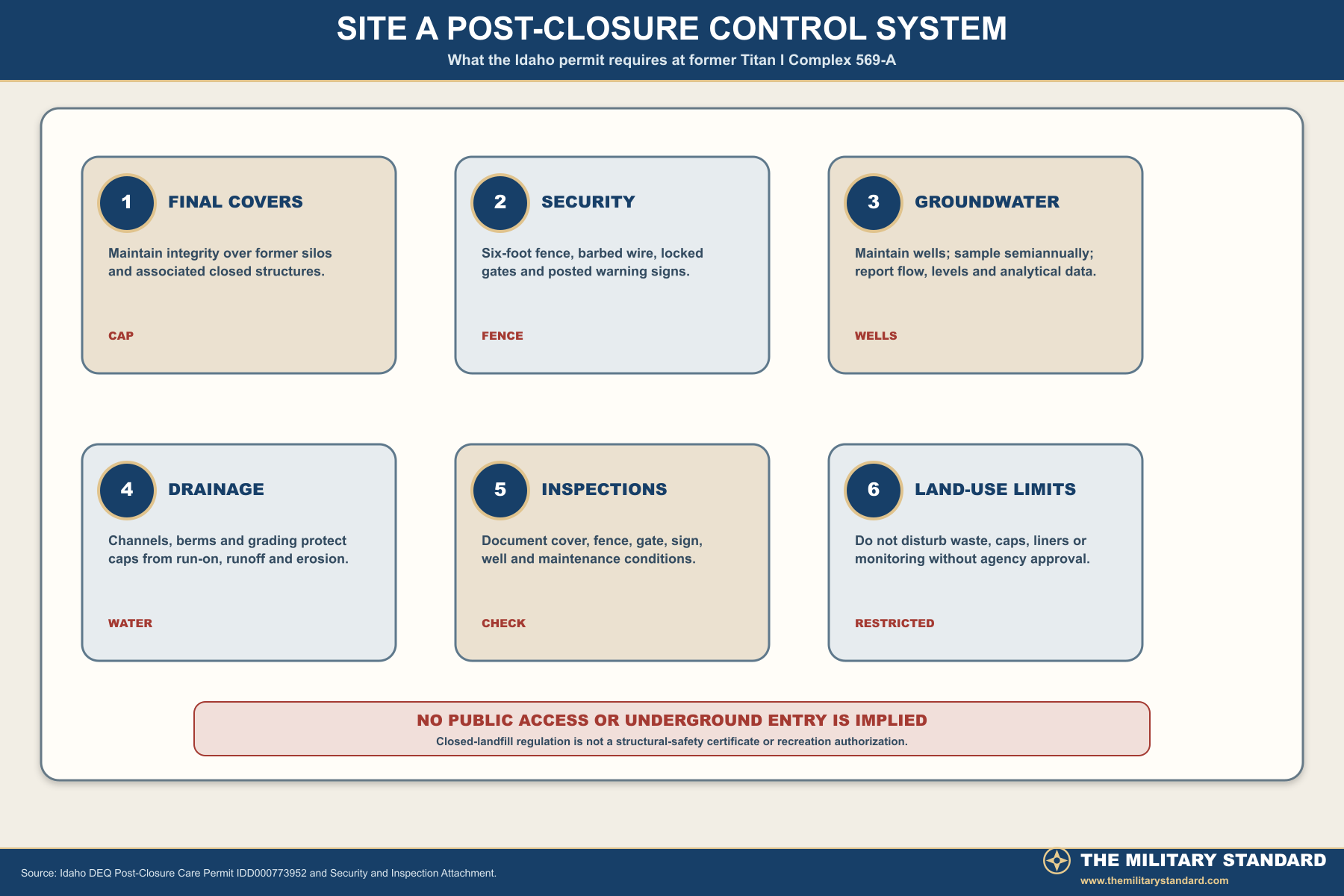 Post-closure controls required at former Titan I Complex 569-A