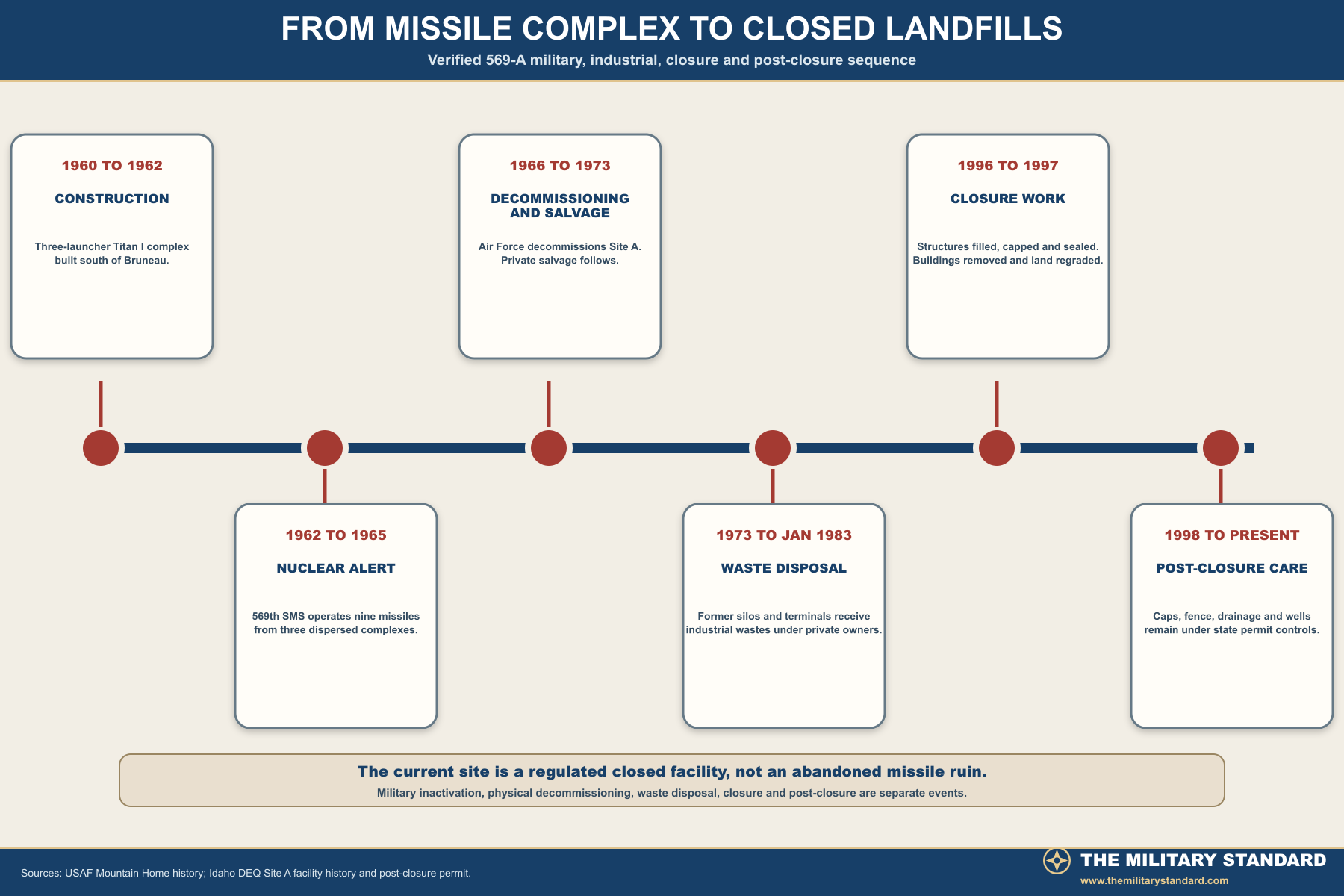 Timeline from Titan I Complex 569-A to closed hazardous waste facility