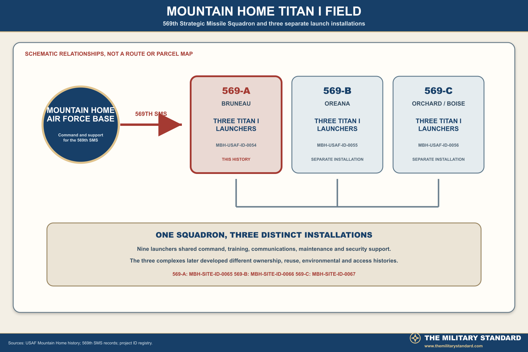 Mountain Home Titan I field relationship diagram