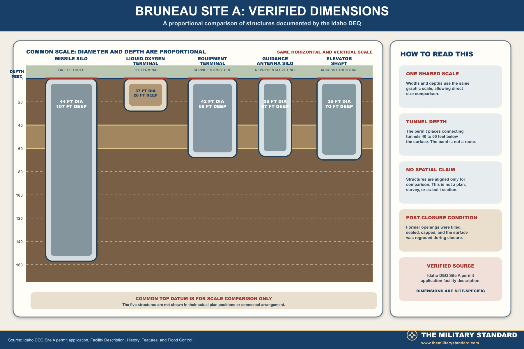 Verified proportional dimensions of Bruneau Titan I Complex 569-A