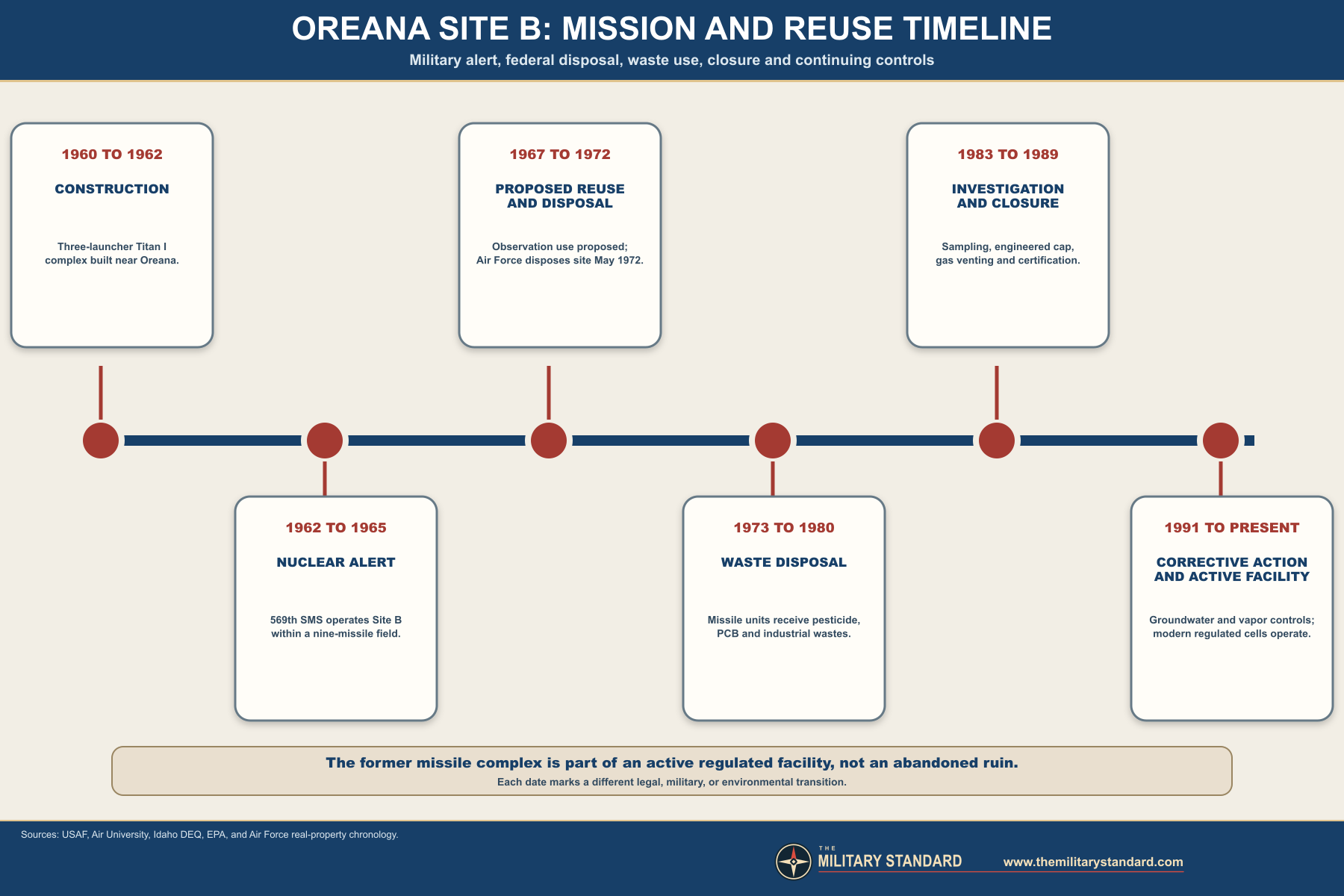 Oreana Titan I Site B military and reuse timeline