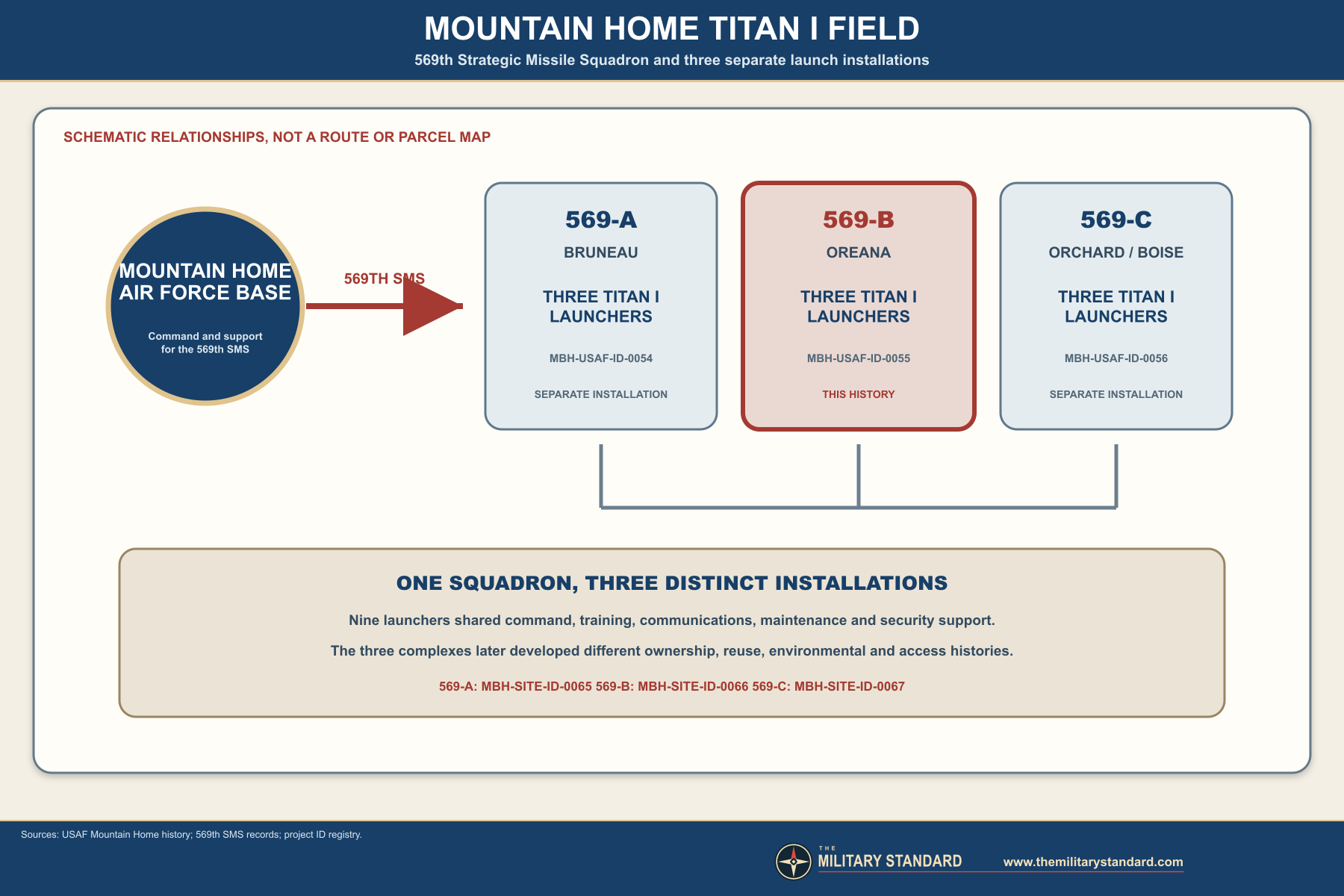 Mountain Home Titan I field relationships
