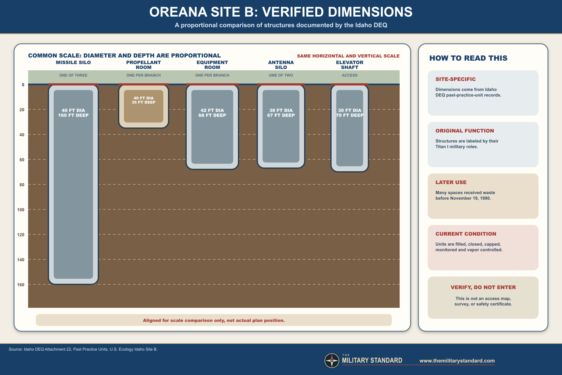 Verified proportional dimensions of Oreana Titan I Complex 569-B