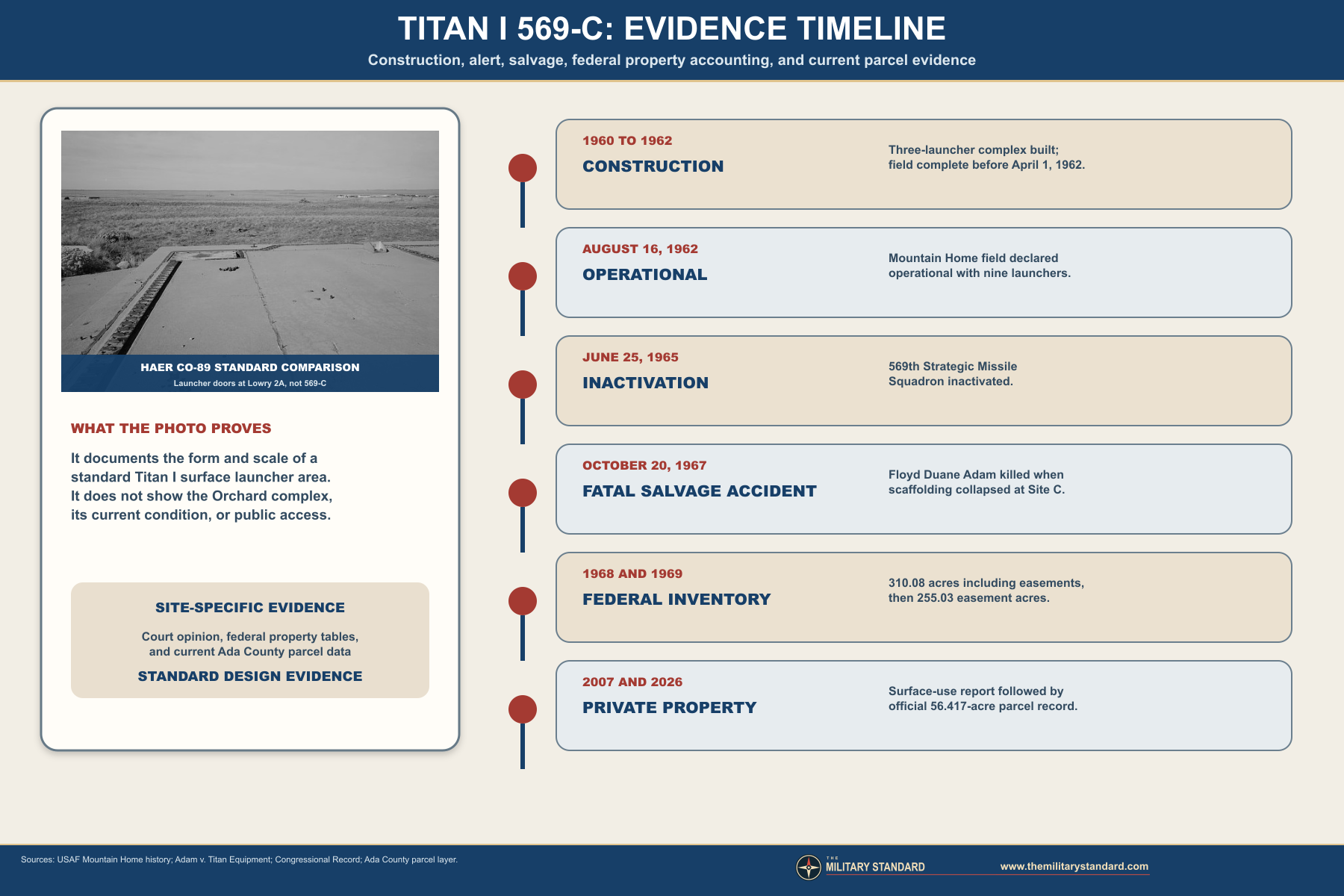 Titan I Missile Complex 569-C evidence timeline