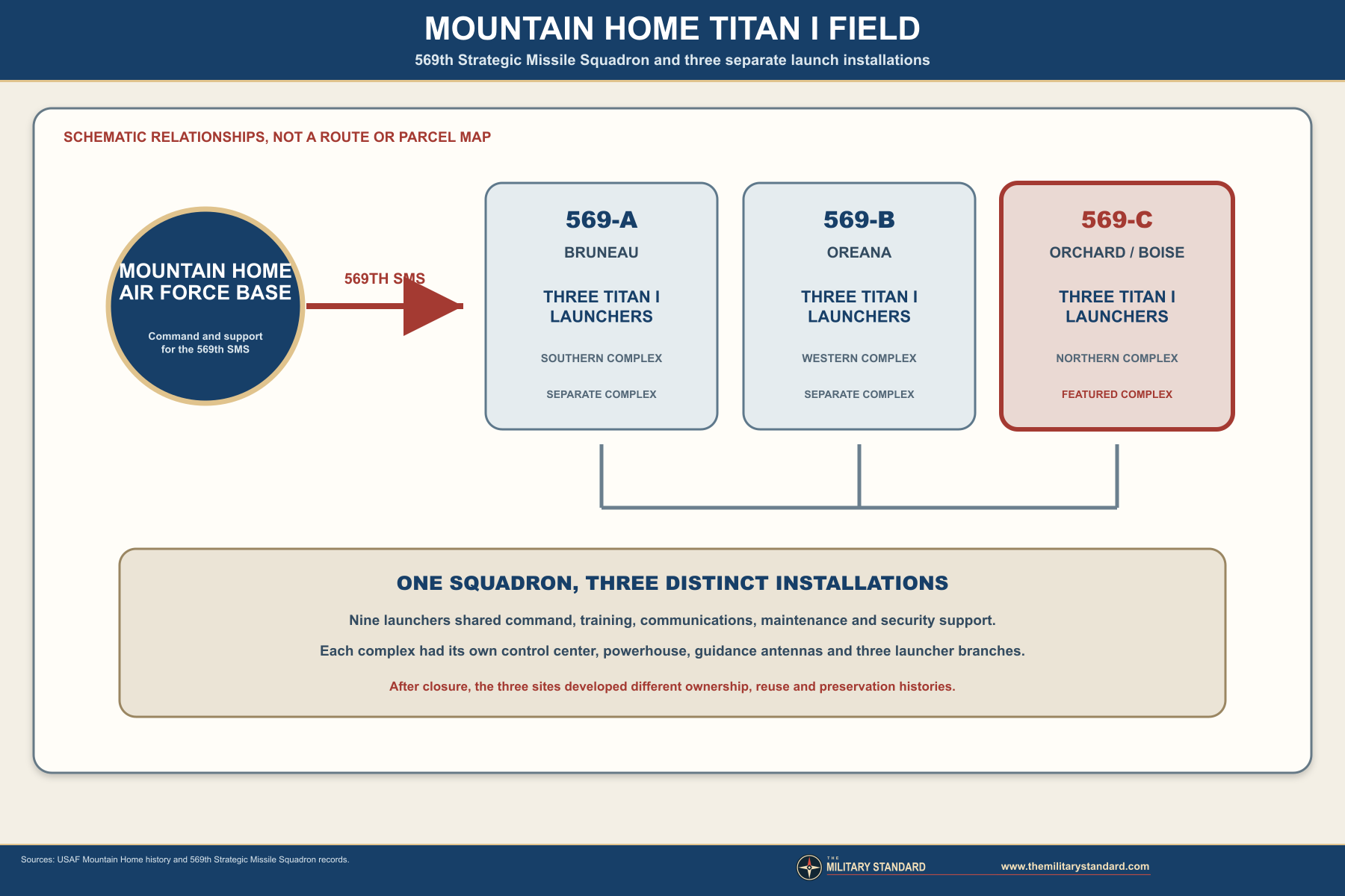 Mountain Home Titan I field relationships