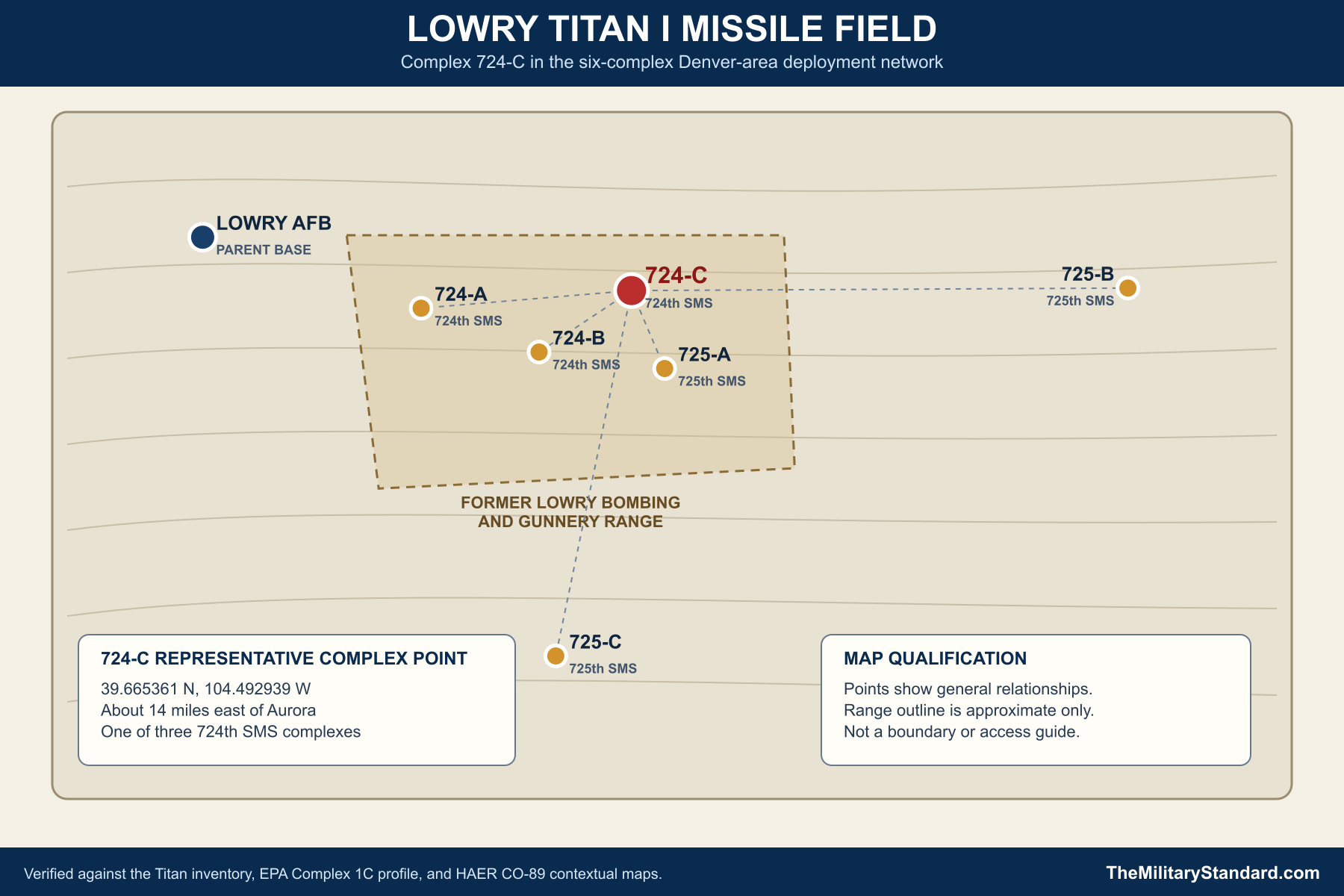 Lowry Titan I missile field relationships