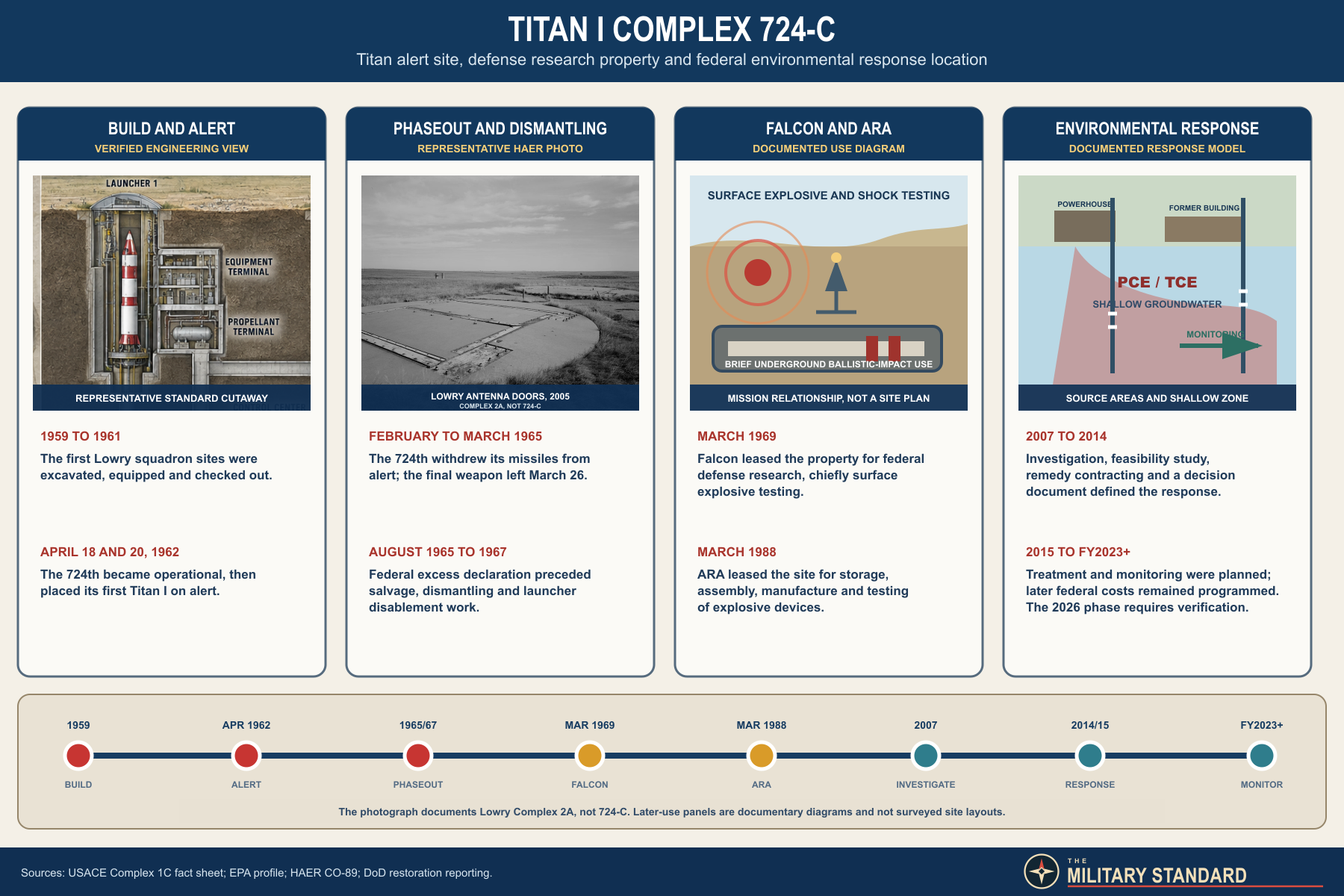 Titan I Complex 724-C illustrated mission timeline
