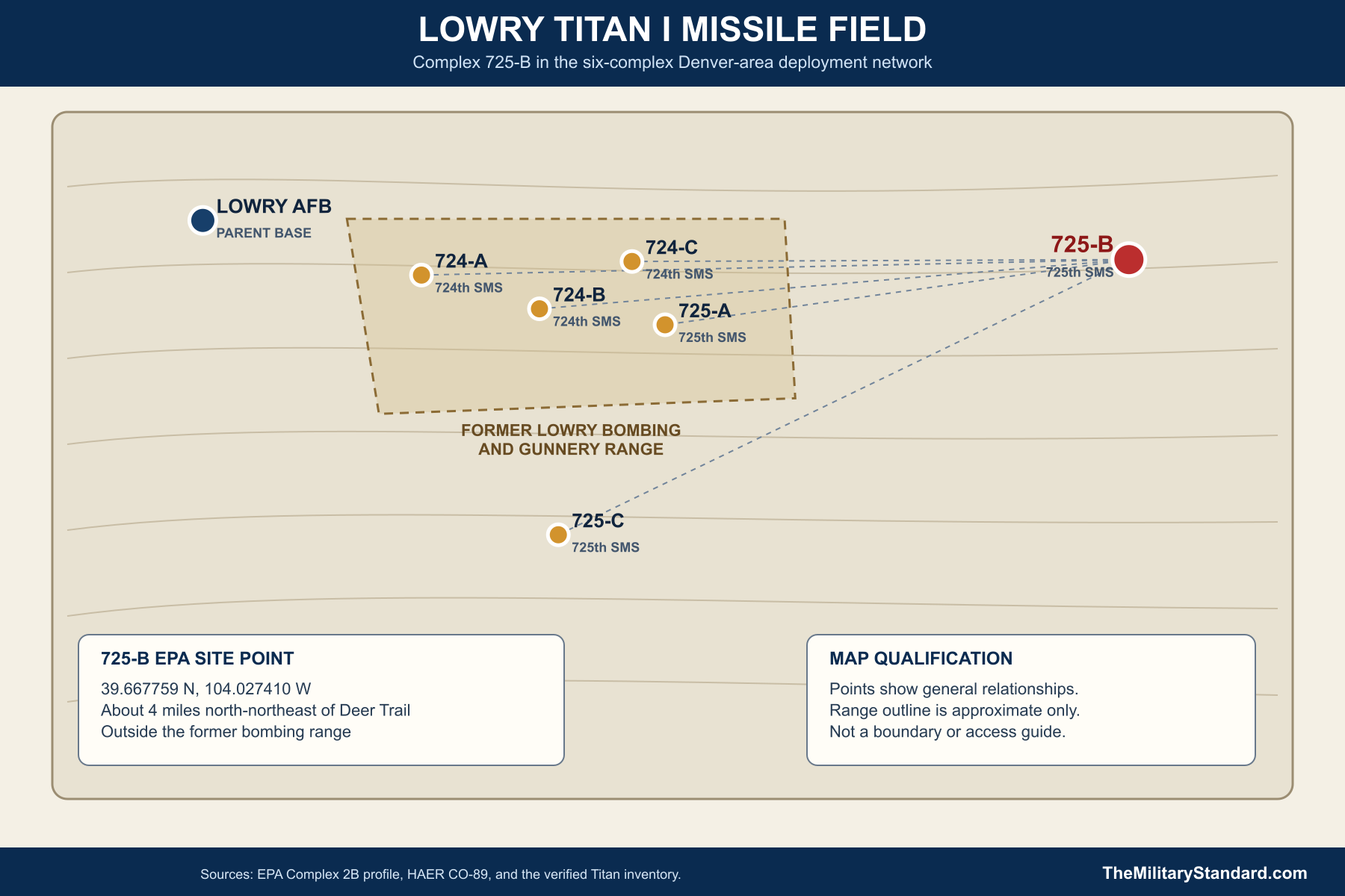 Lowry Titan I missile field relationships