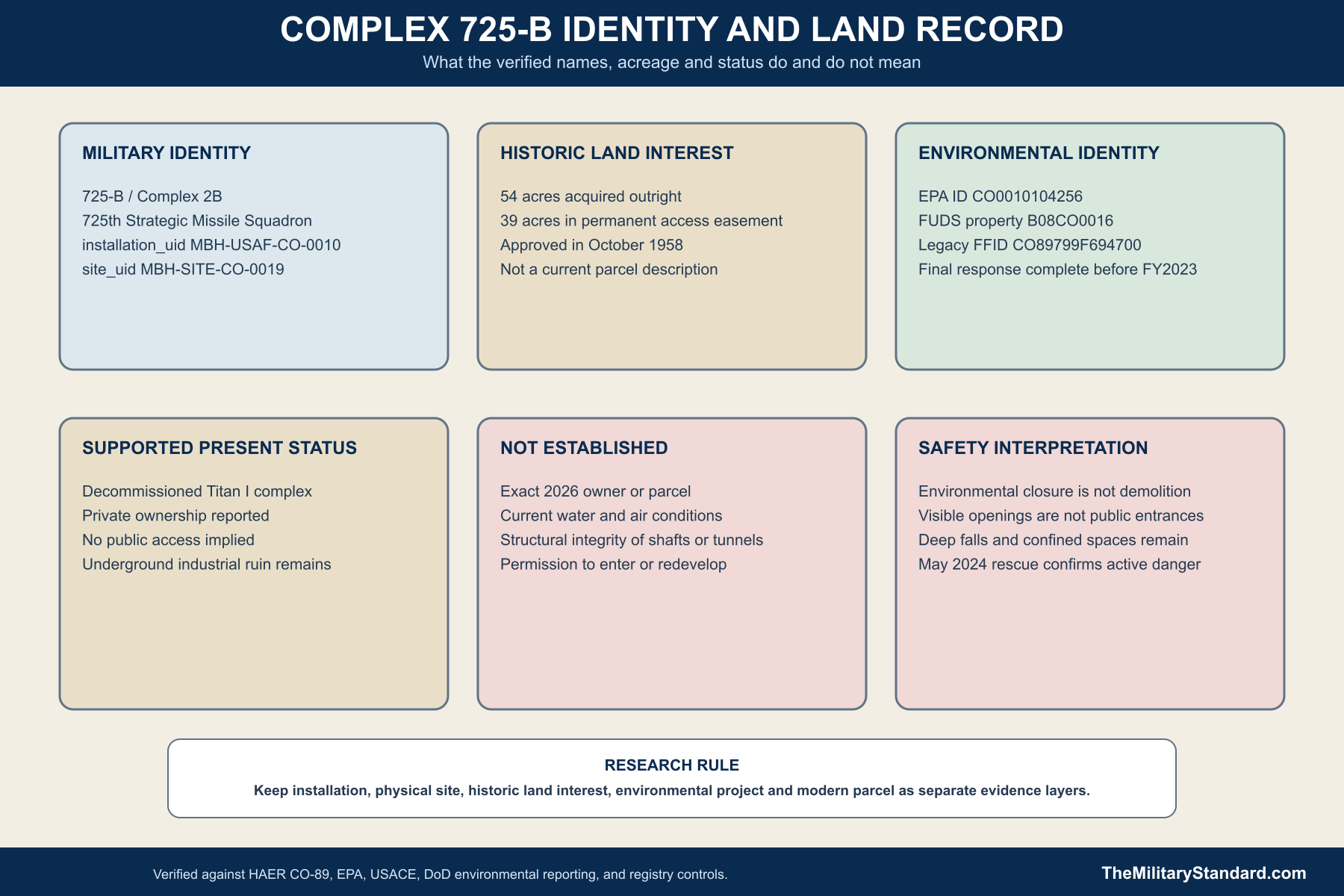 Titan I Complex 725-B identity and land record