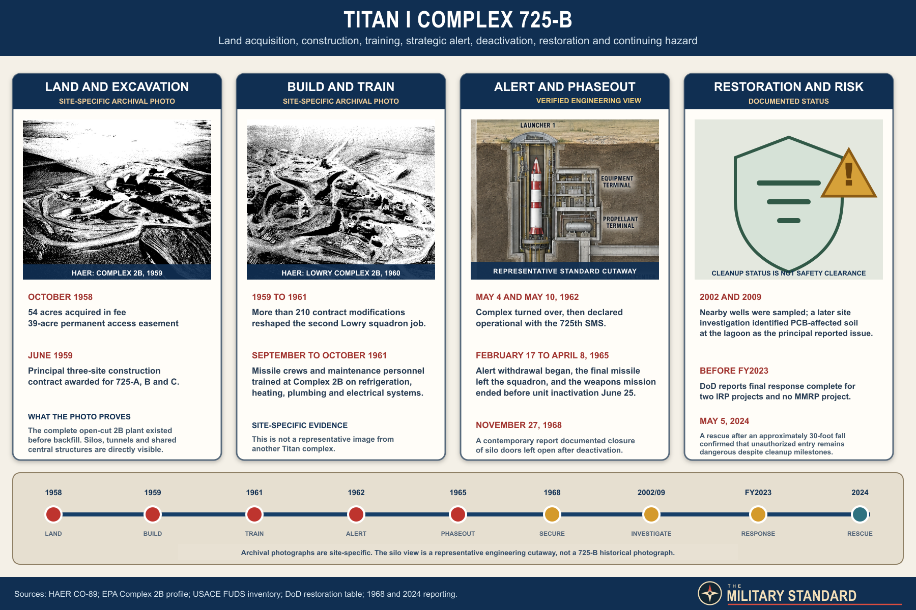 Titan I Complex 725-B illustrated history timeline