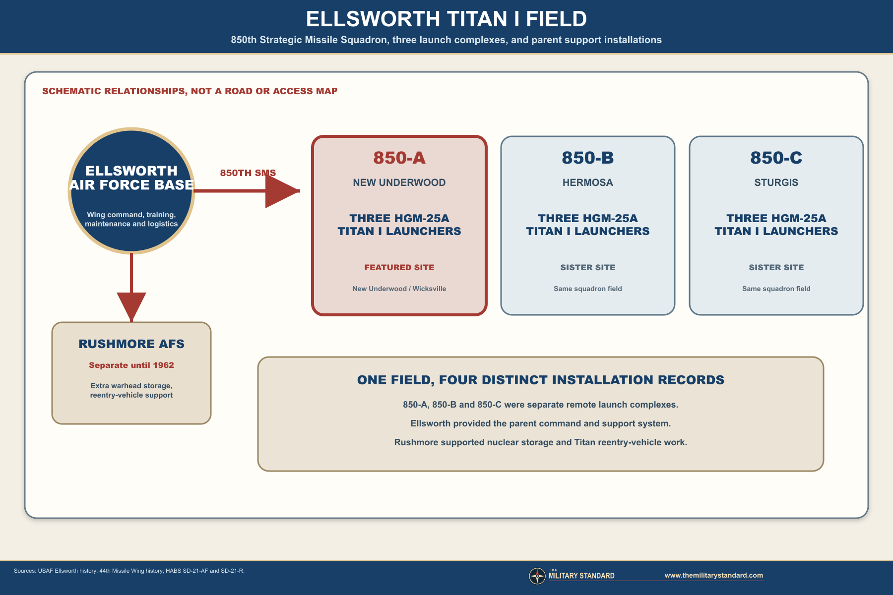 Ellsworth Titan I field and support relationships