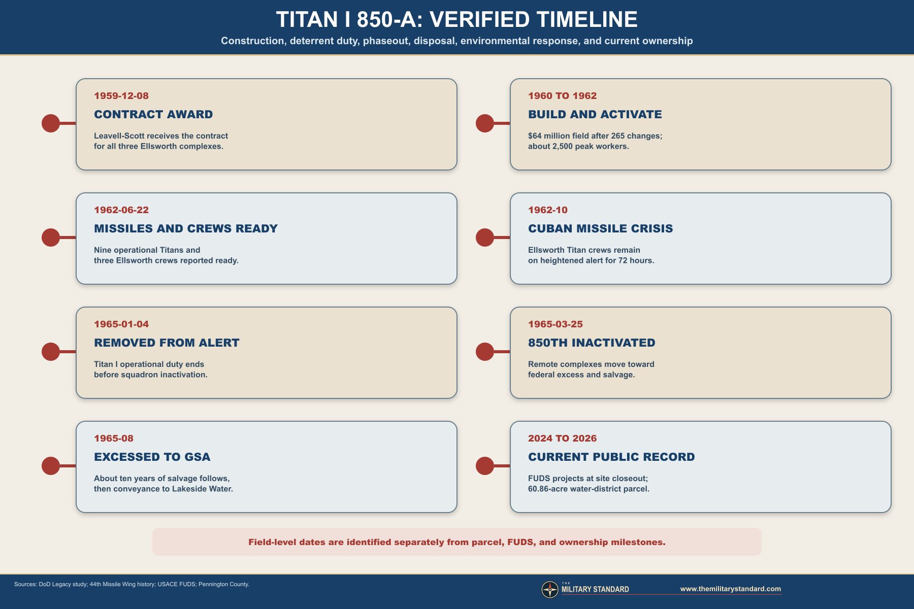 Titan I Missile Complex 850-A verified timeline