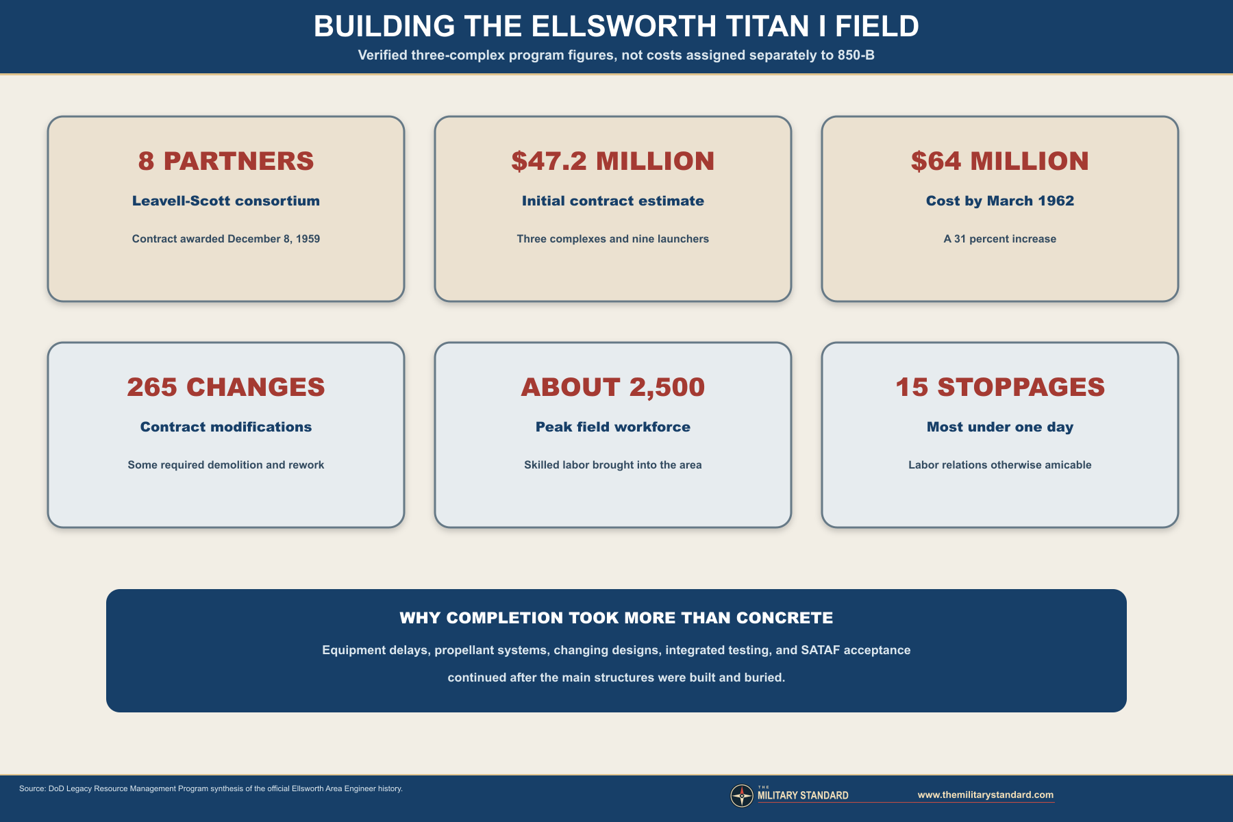 Ellsworth Titan I construction program facts