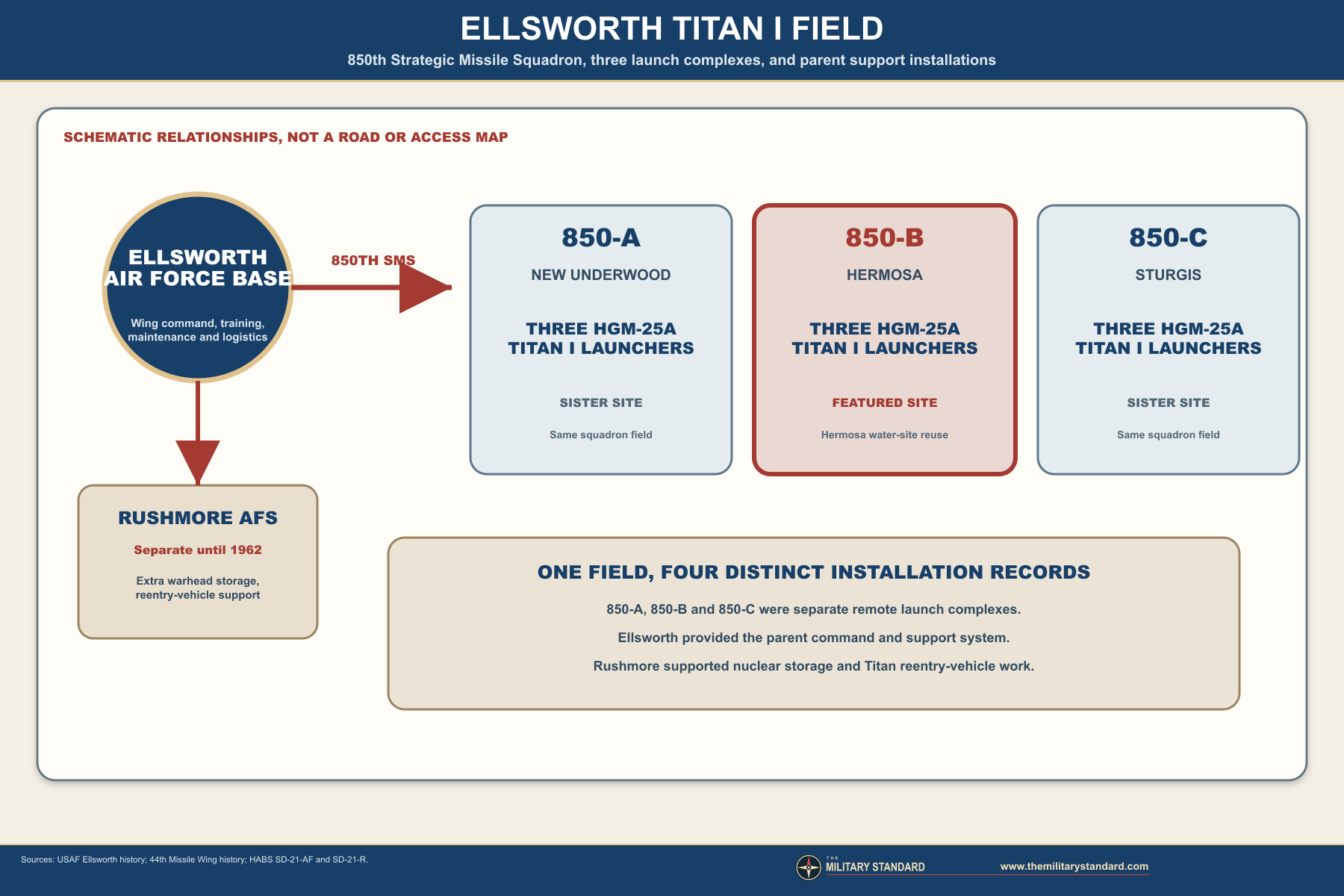 Ellsworth Titan I field and support relationships