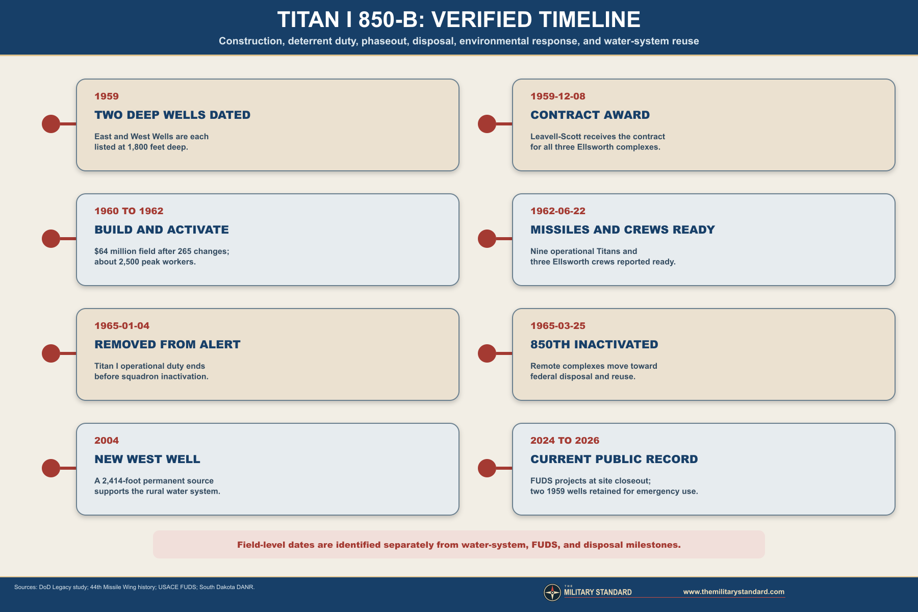 Titan I Missile Complex 850-B verified timeline