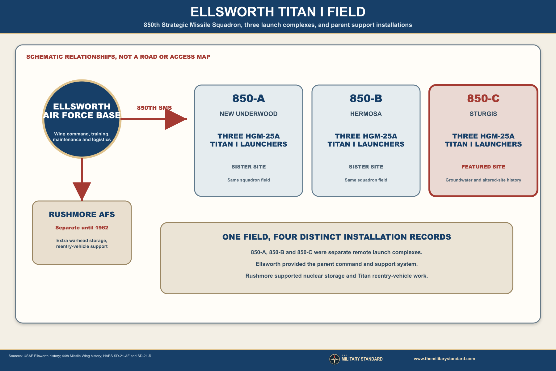 Ellsworth Titan I missile field relationships