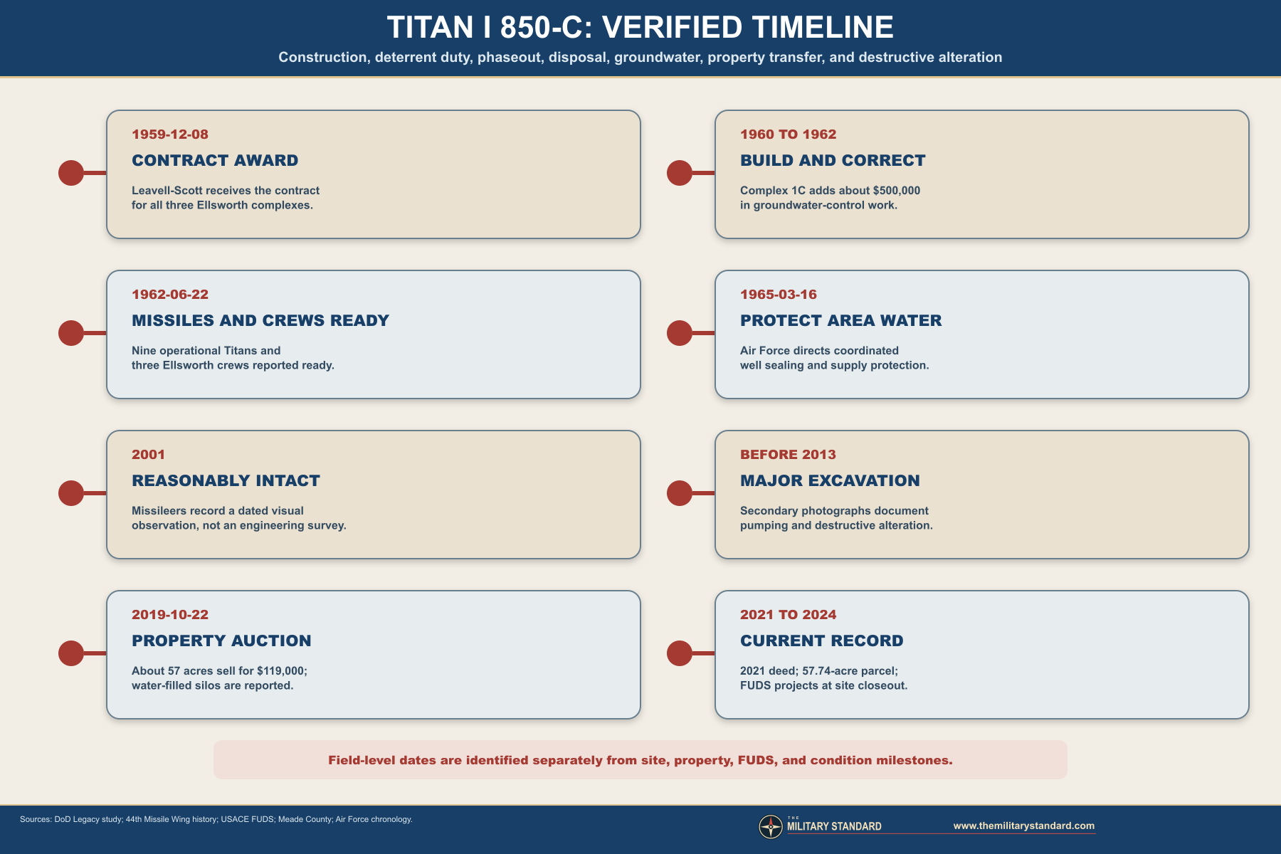 Titan I Missile Complex 850-C history timeline