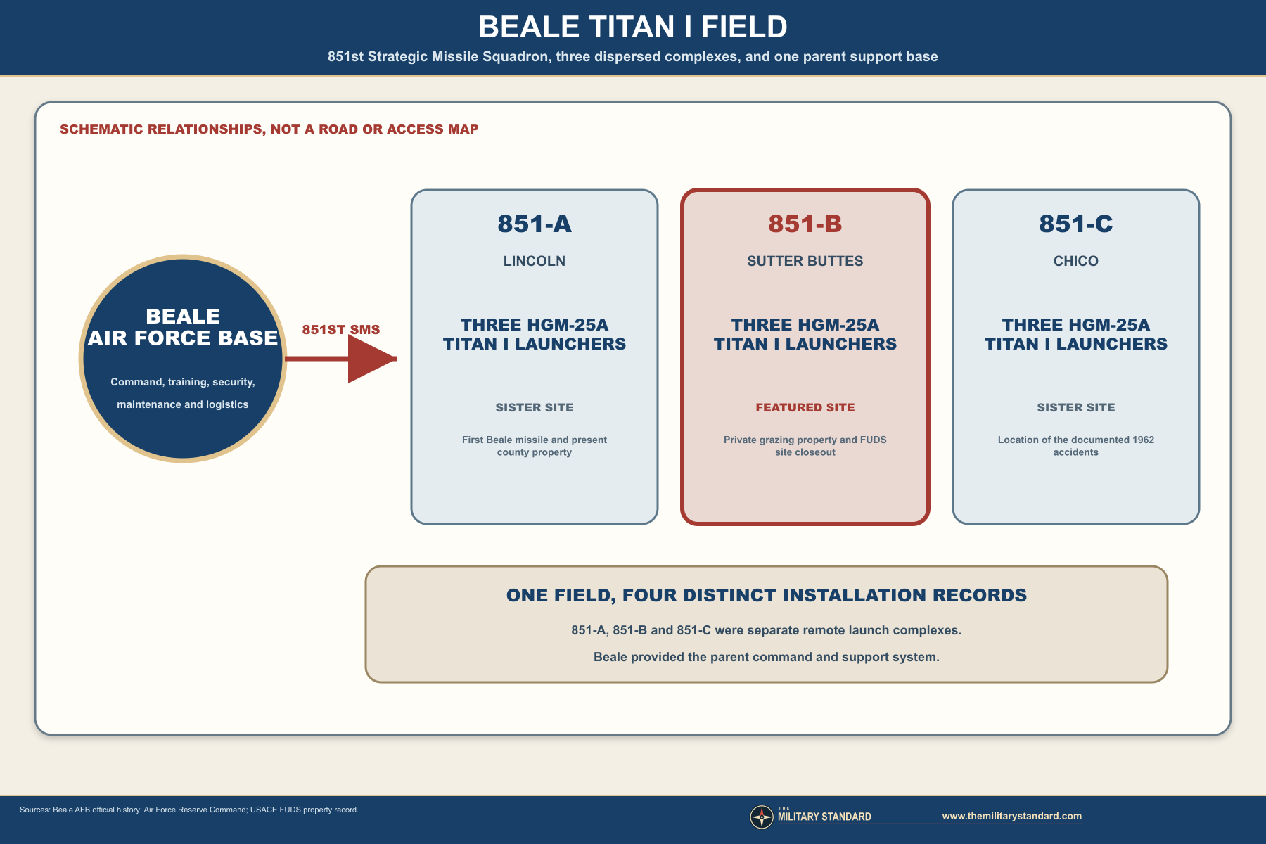 Beale Titan I field relationships