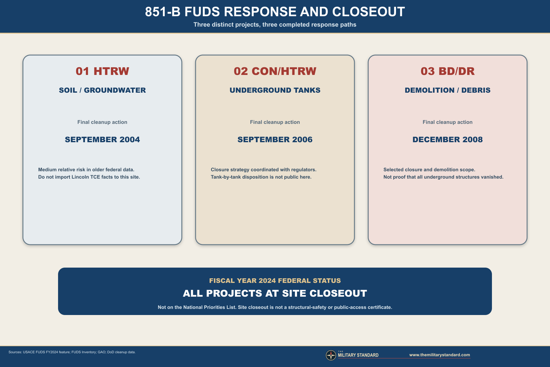 Titan I Missile Complex 851-B FUDS response and closeout