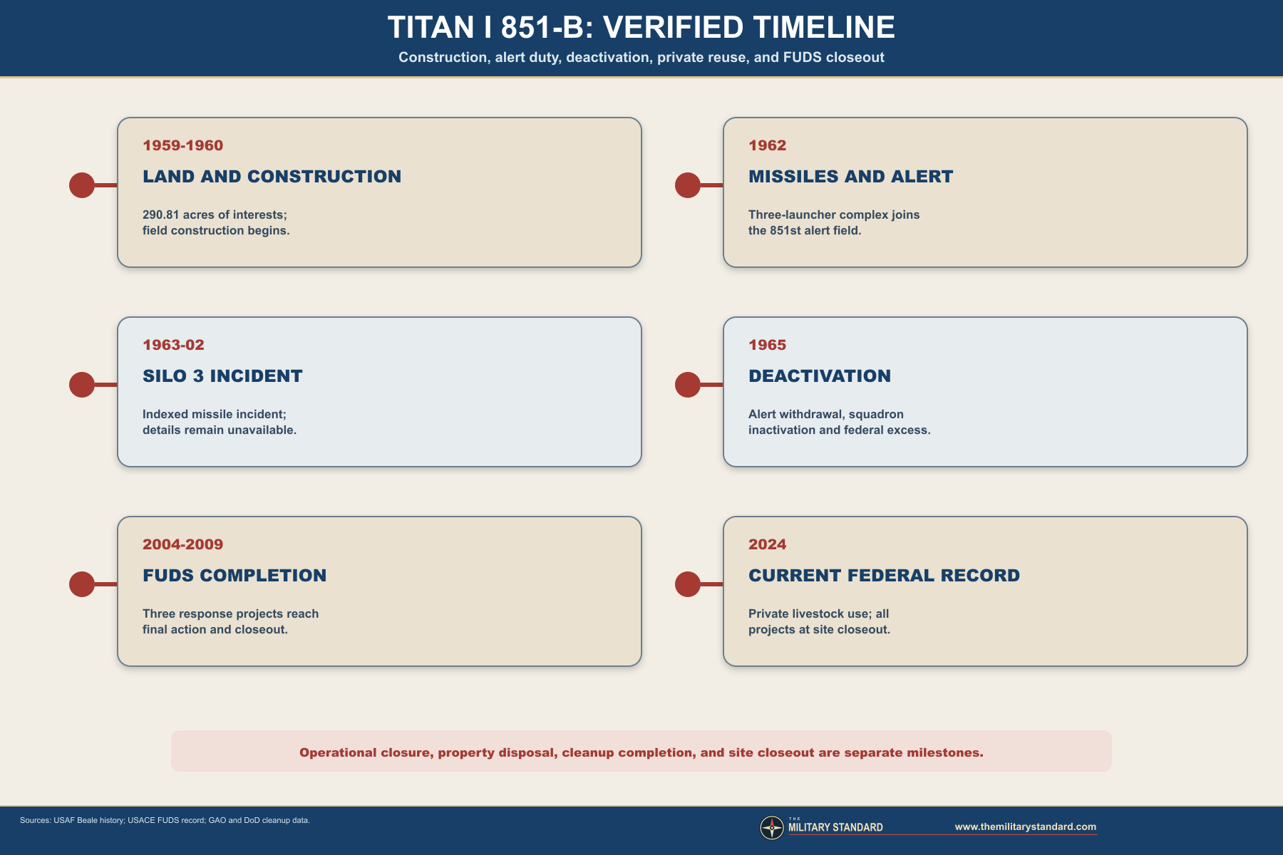 Titan I Missile Complex 851-B verified history timeline