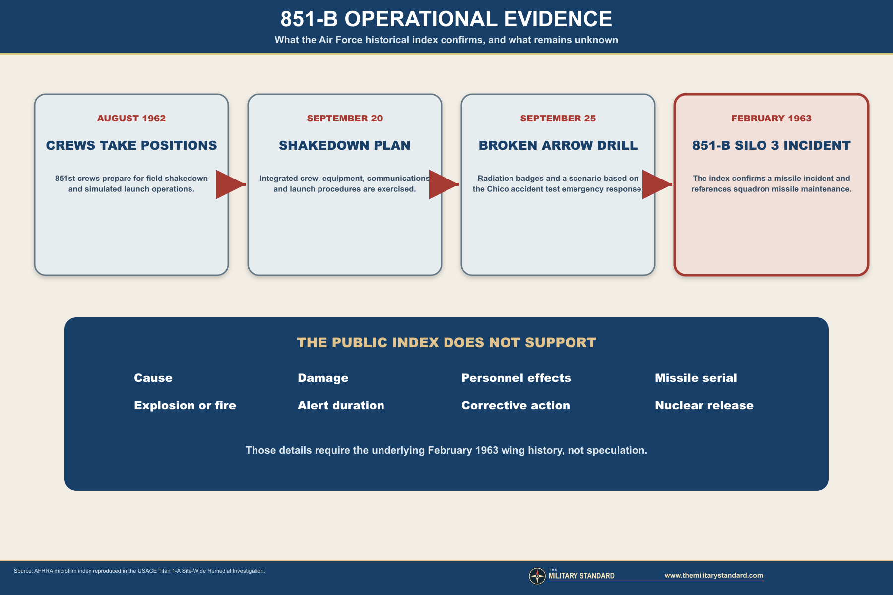 Titan I Missile Complex 851-B operational evidence