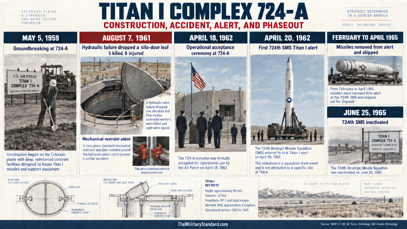 Timeline for Titan 1 Missile Complex 724-A