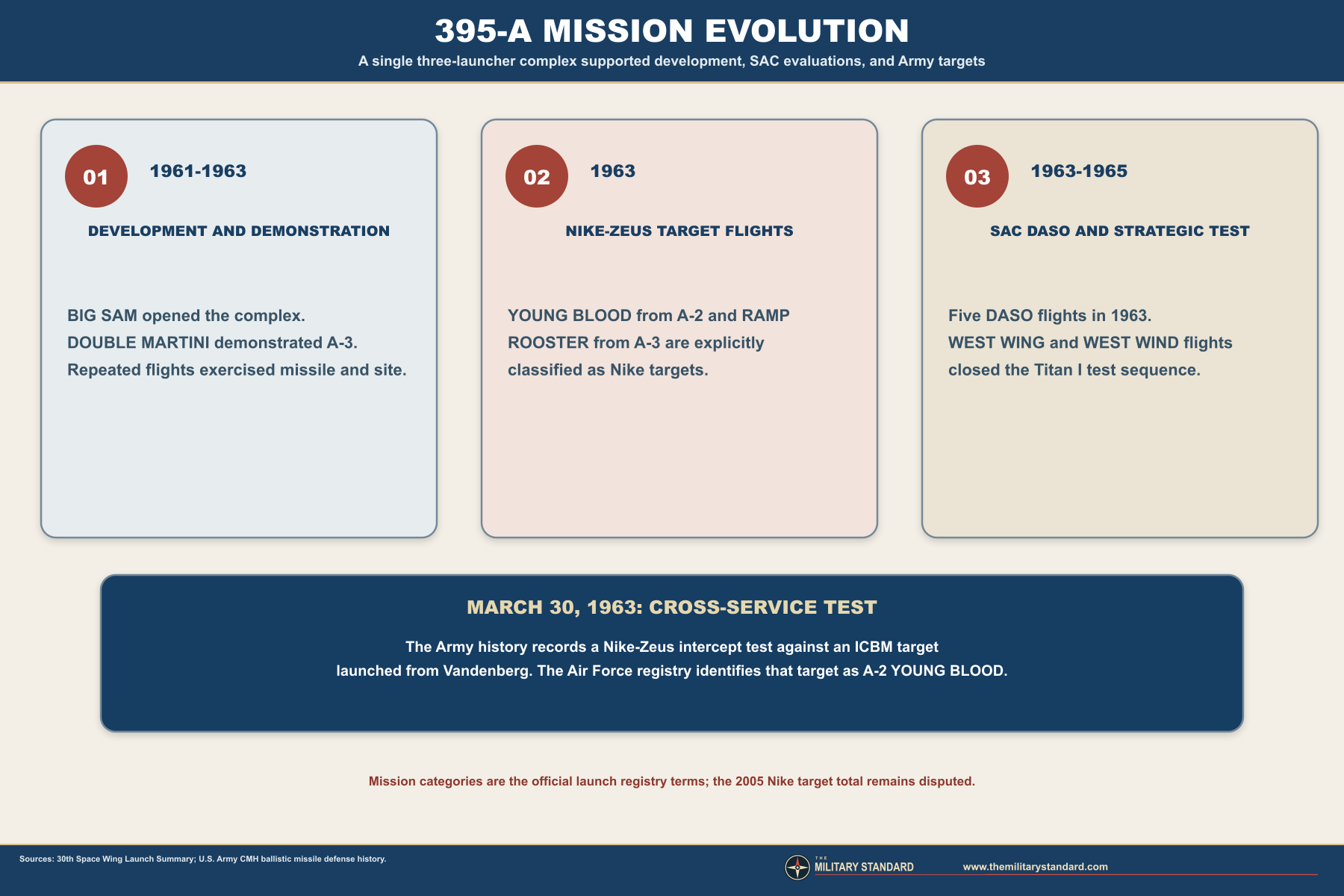 Complex 395-A mission evolution and Nike-Zeus target role