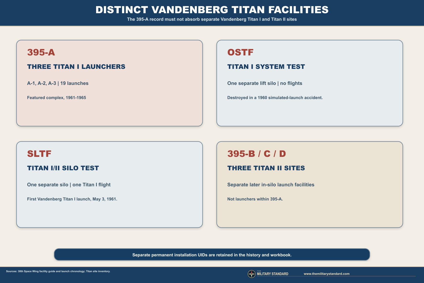 Distinct Vandenberg Titan I and Titan II test facilities