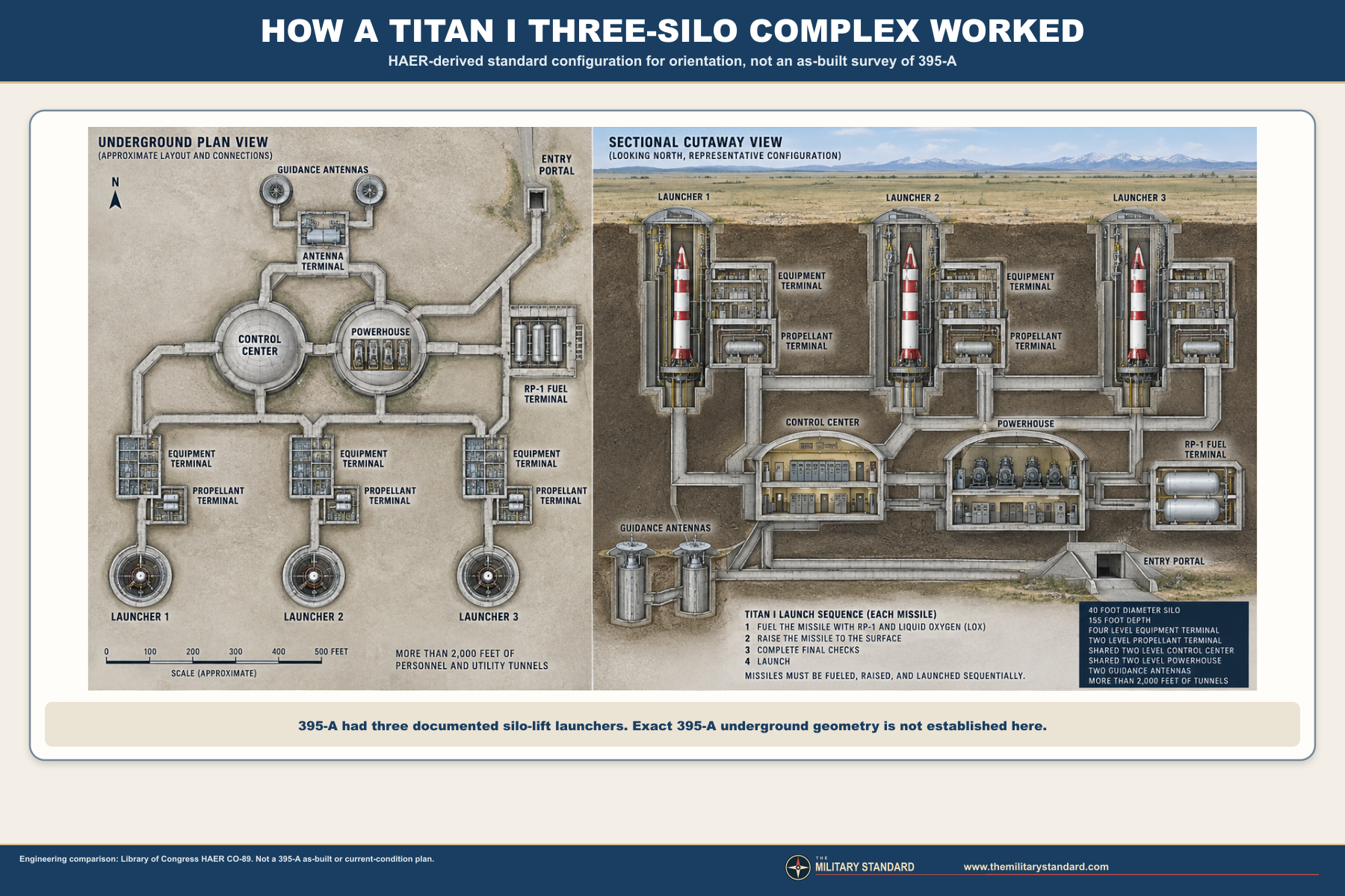 Representative standard Titan I three-silo engineering layout