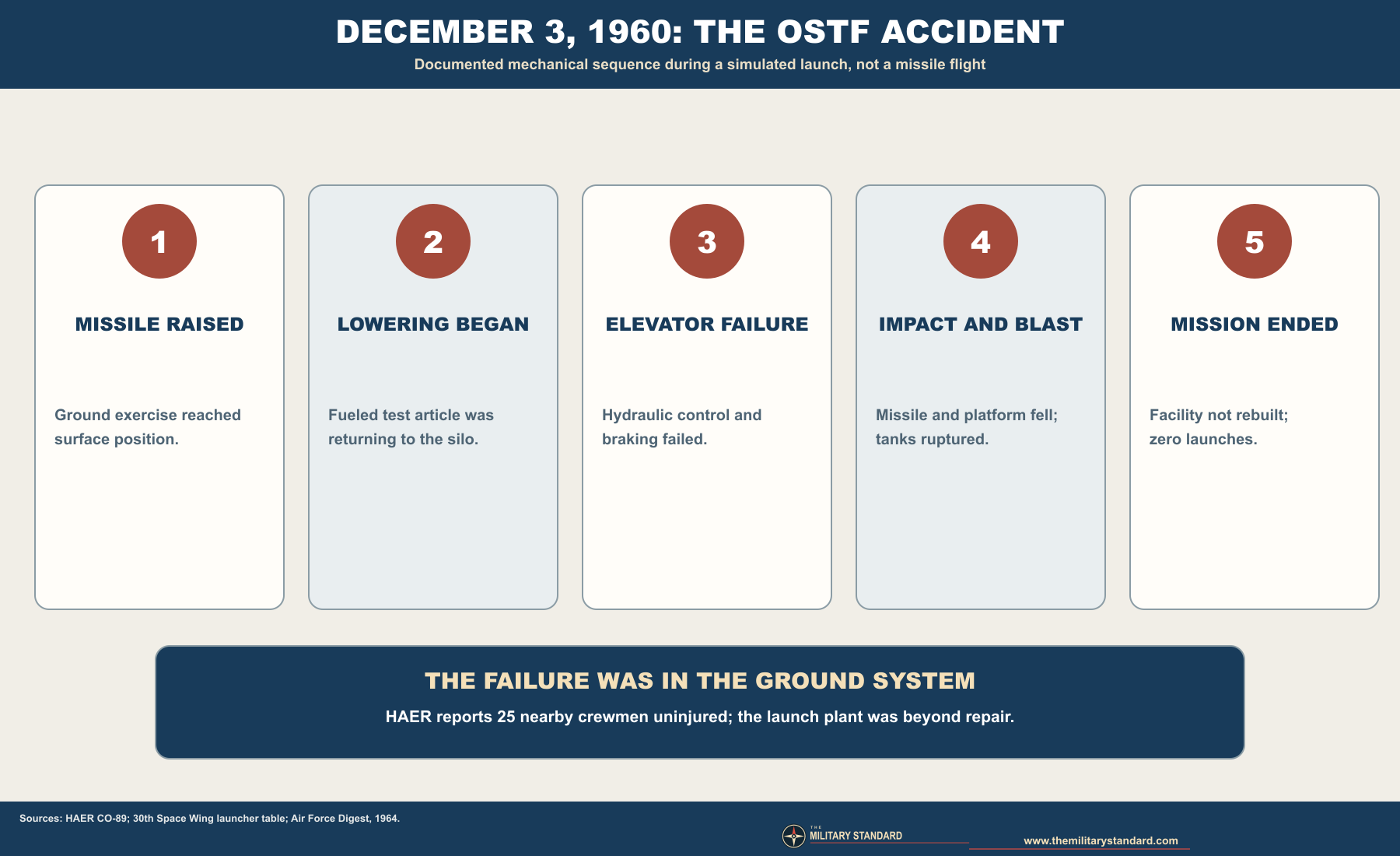Documented sequence of the December 3, 1960 OSTF elevator accident