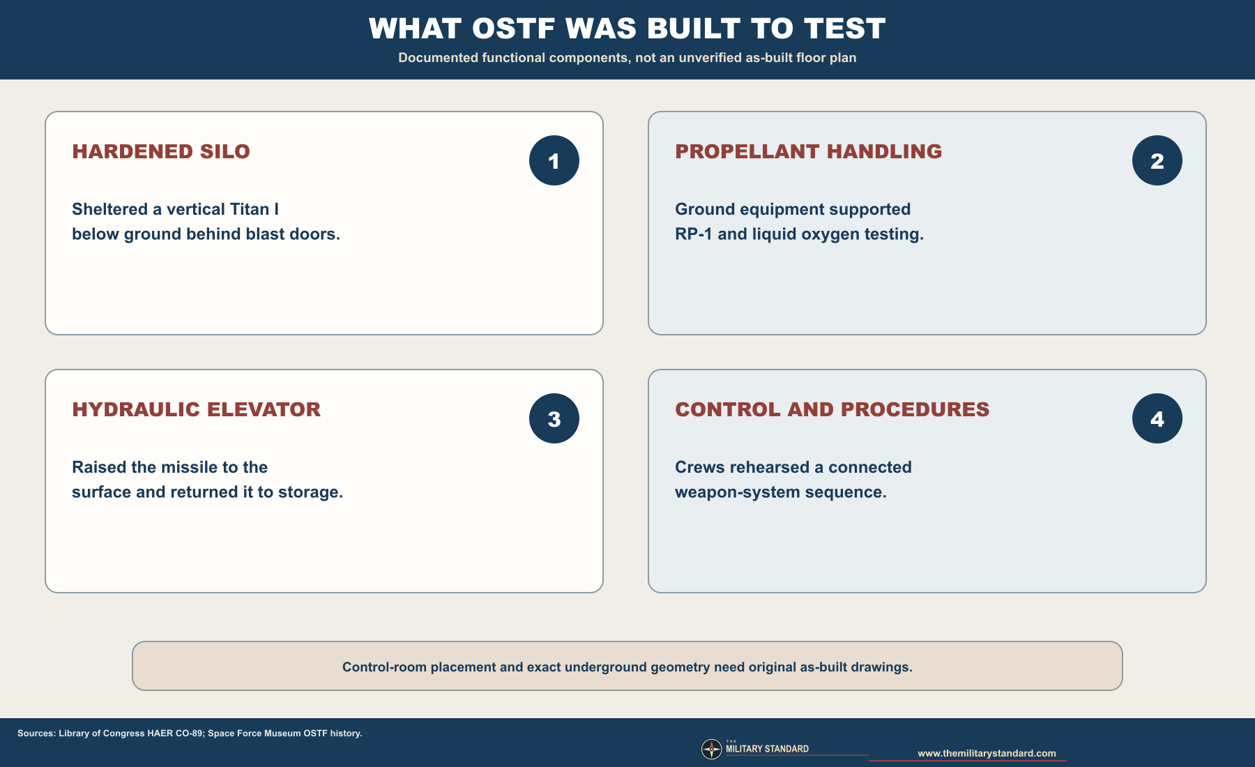 Documented Titan I OSTF ground-system functions
