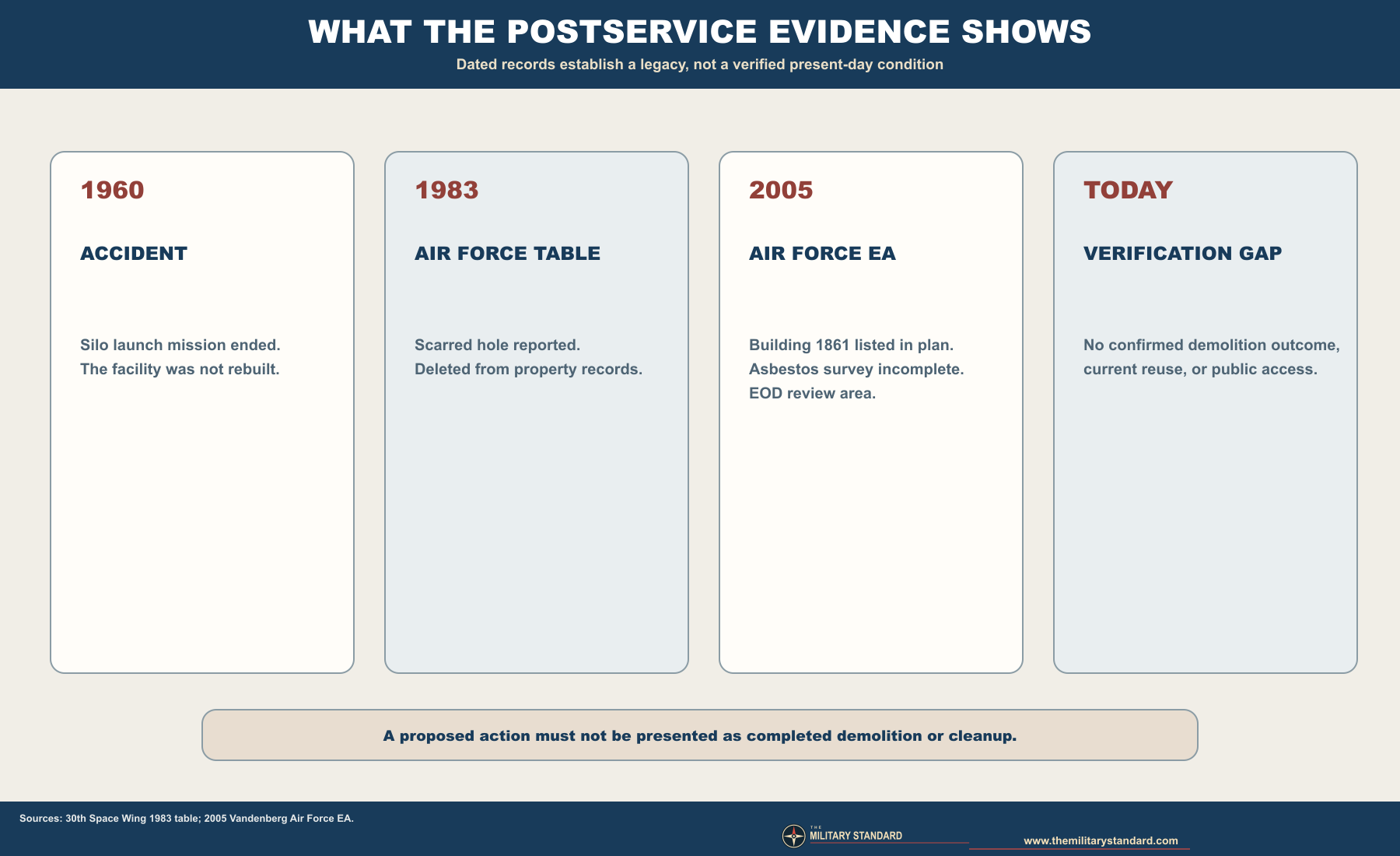 Dated OSTF postservice evidence and present-day verification gaps