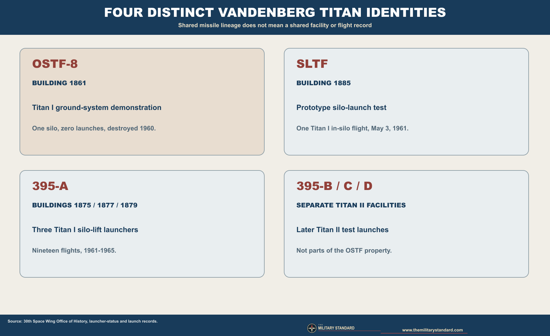 Comparison of separate OSTF, SLTF, Complex 395-A, and Titan II Vandenberg facilities