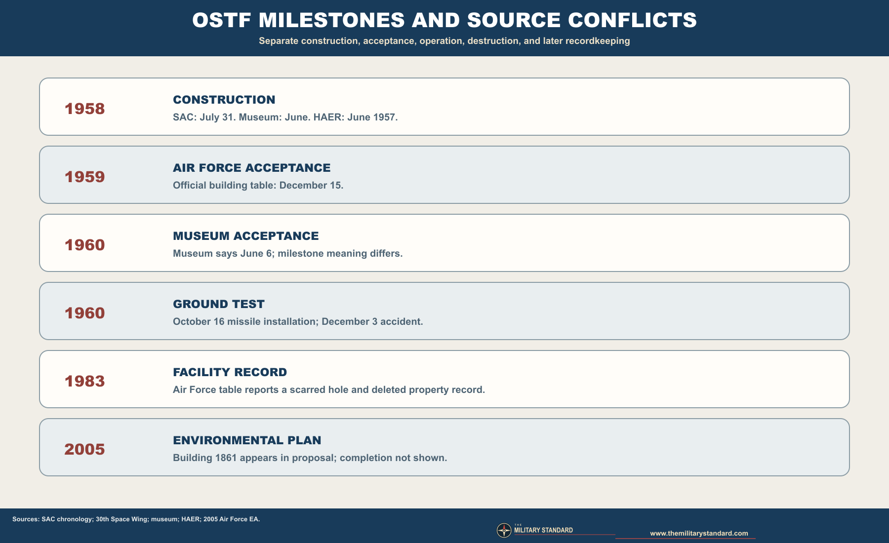 OSTF construction, acceptance, accident, and later-record chronology with source discrepancies