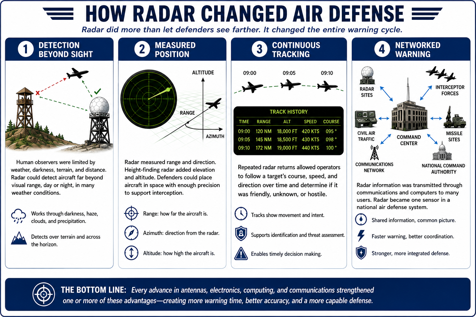 Graphic showing how radar changed air defense